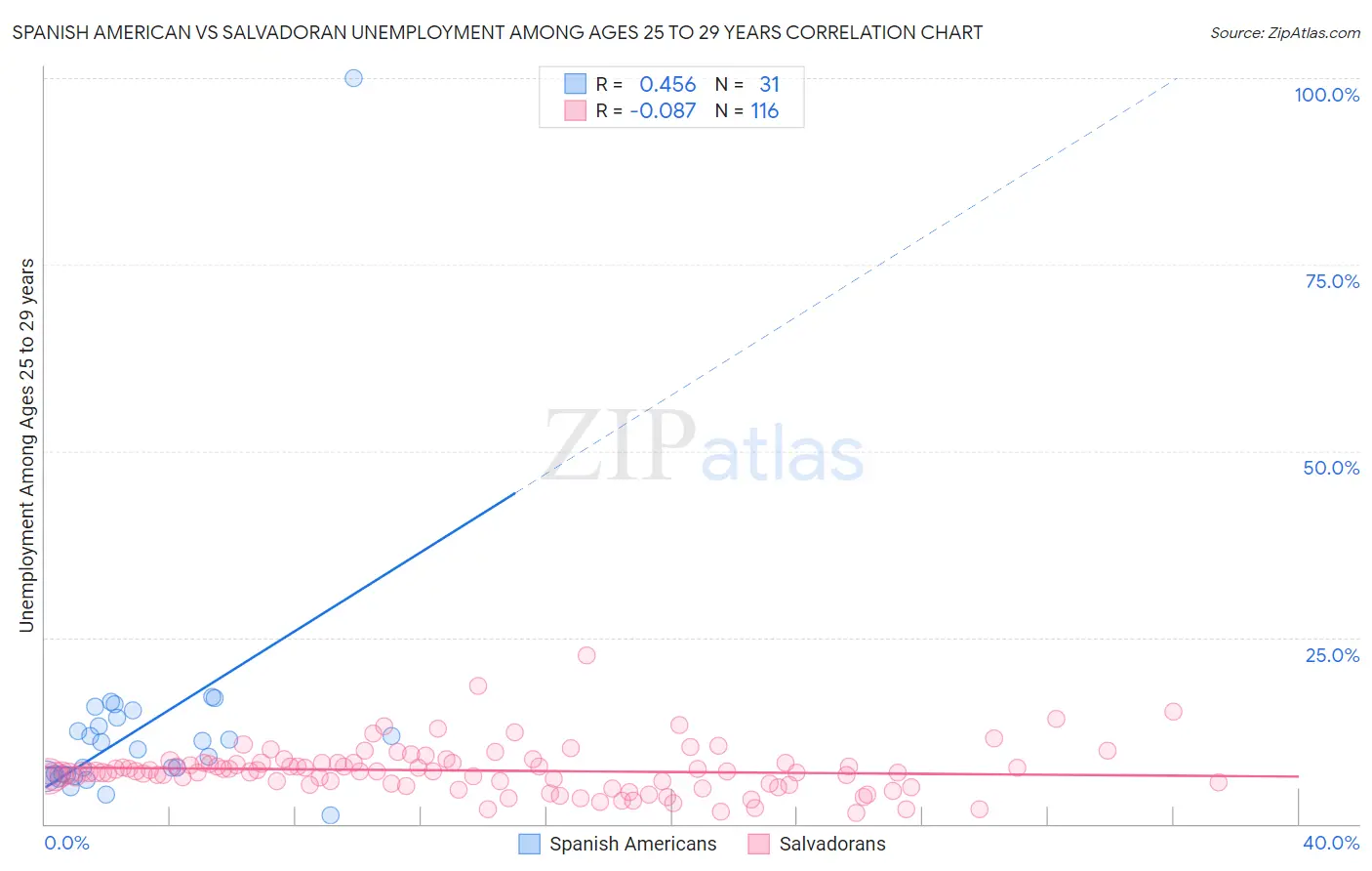 Spanish American vs Salvadoran Unemployment Among Ages 25 to 29 years