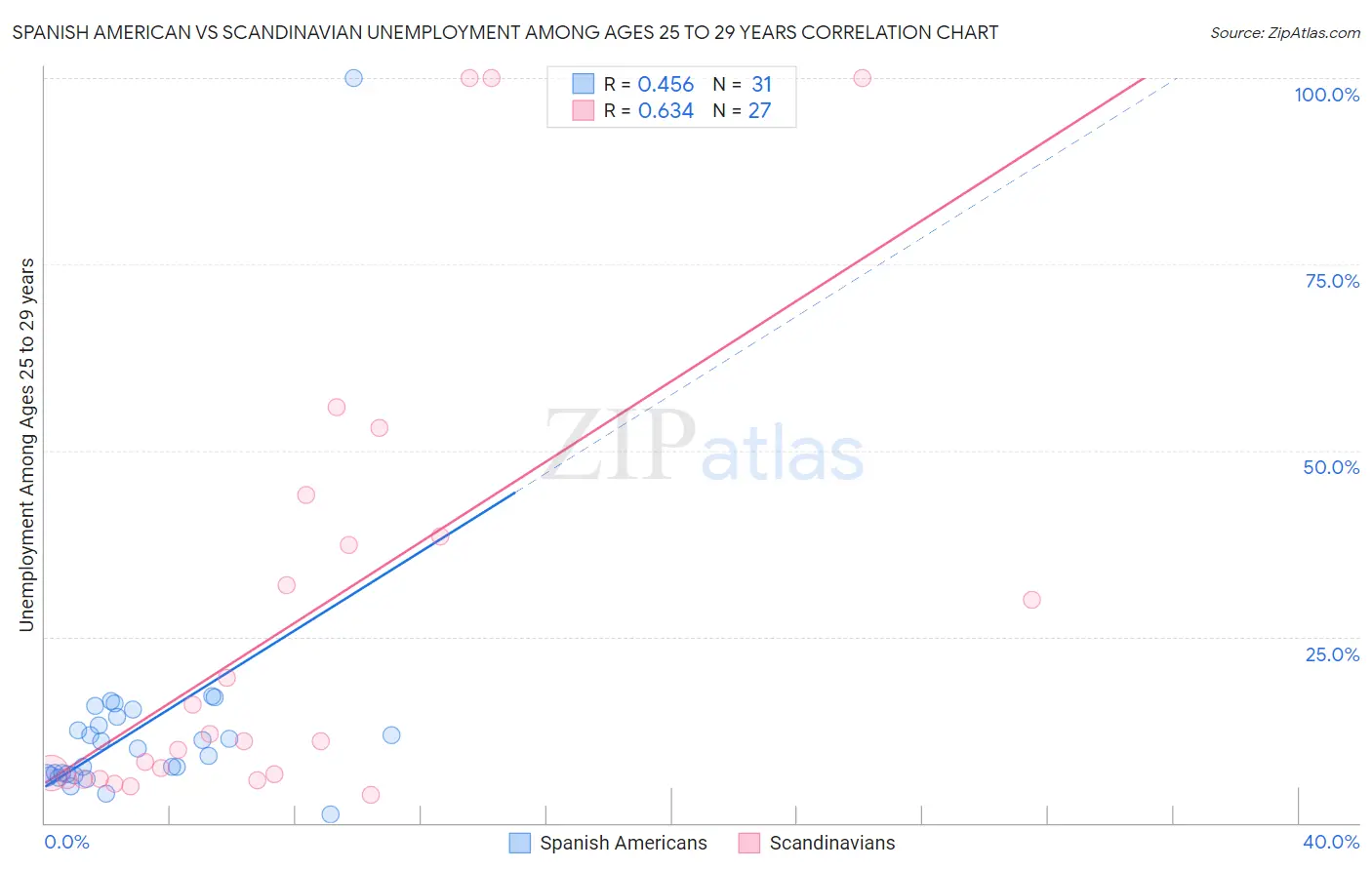 Spanish American vs Scandinavian Unemployment Among Ages 25 to 29 years