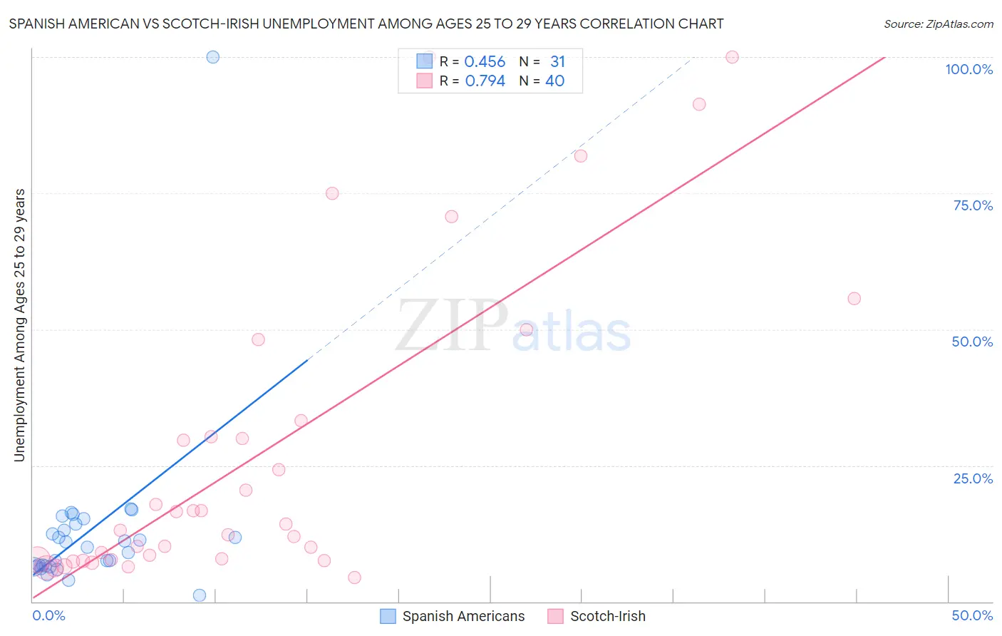 Spanish American vs Scotch-Irish Unemployment Among Ages 25 to 29 years