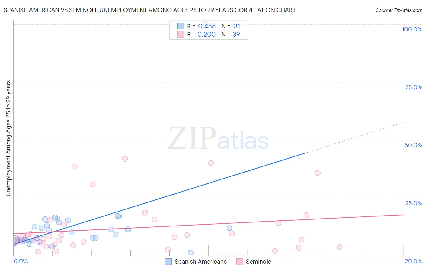 Spanish American vs Seminole Unemployment Among Ages 25 to 29 years