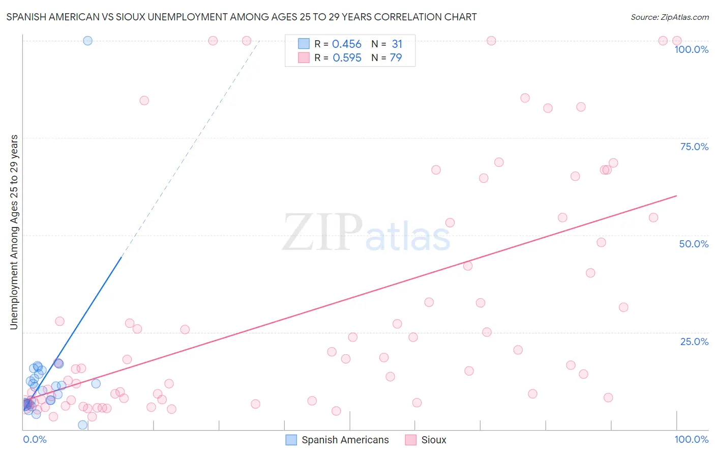 Spanish American vs Sioux Unemployment Among Ages 25 to 29 years