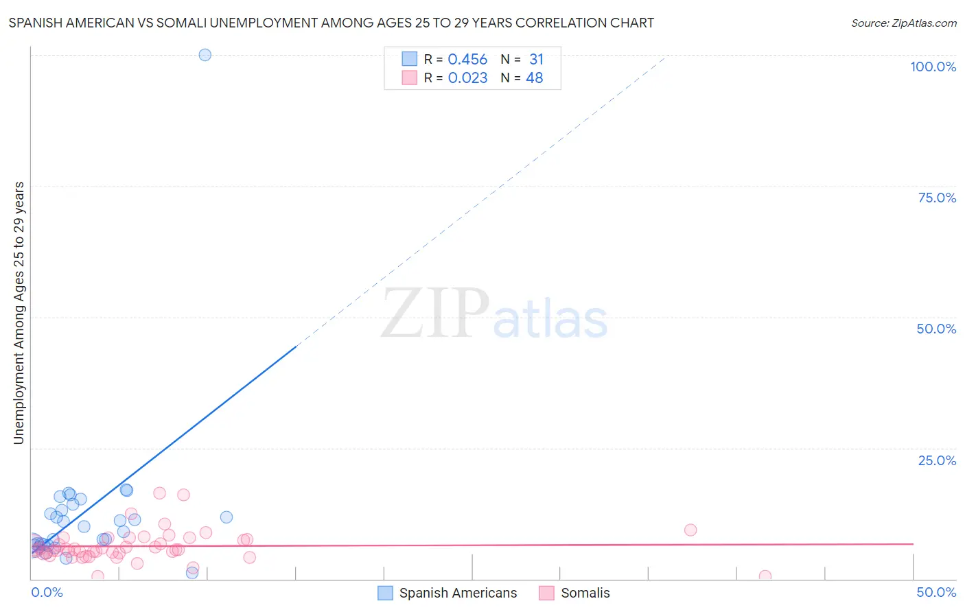 Spanish American vs Somali Unemployment Among Ages 25 to 29 years