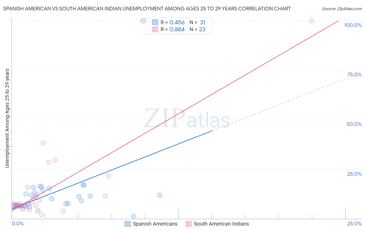 Spanish American vs South American Indian Unemployment Among Ages 25 to 29 years