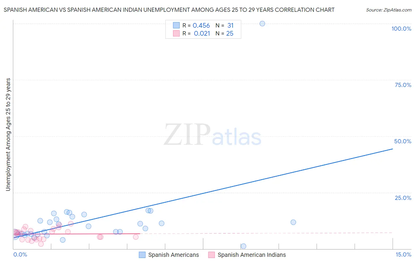 Spanish American vs Spanish American Indian Unemployment Among Ages 25 to 29 years