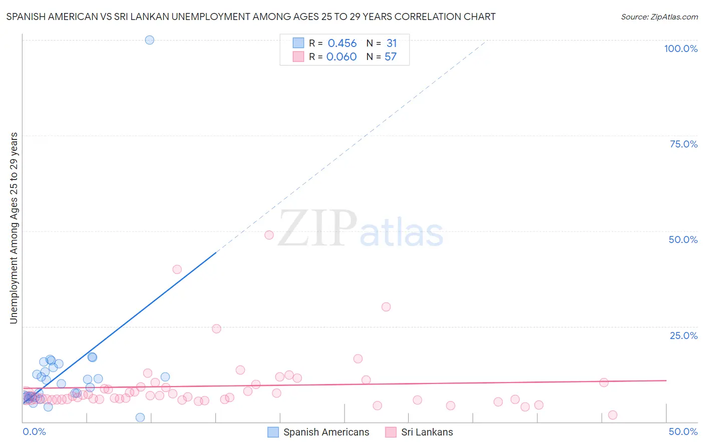 Spanish American vs Sri Lankan Unemployment Among Ages 25 to 29 years