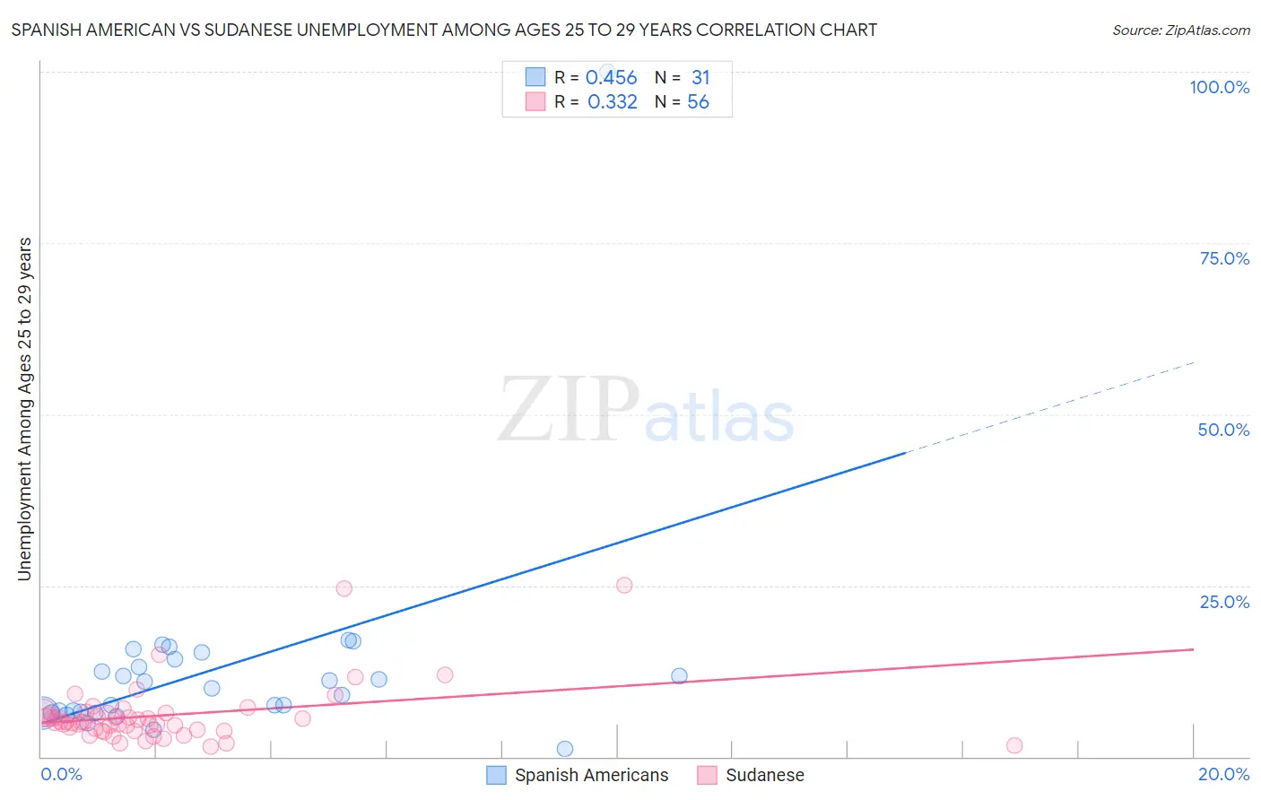 Spanish American vs Sudanese Unemployment Among Ages 25 to 29 years