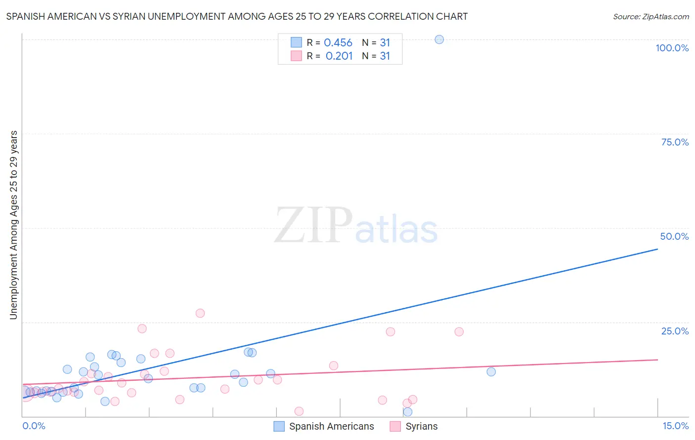 Spanish American vs Syrian Unemployment Among Ages 25 to 29 years