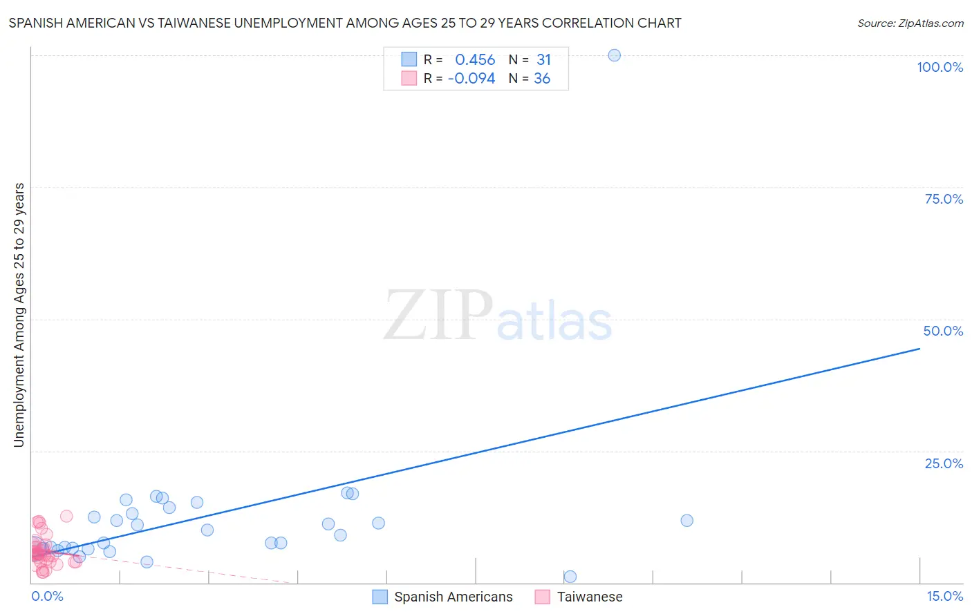 Spanish American vs Taiwanese Unemployment Among Ages 25 to 29 years