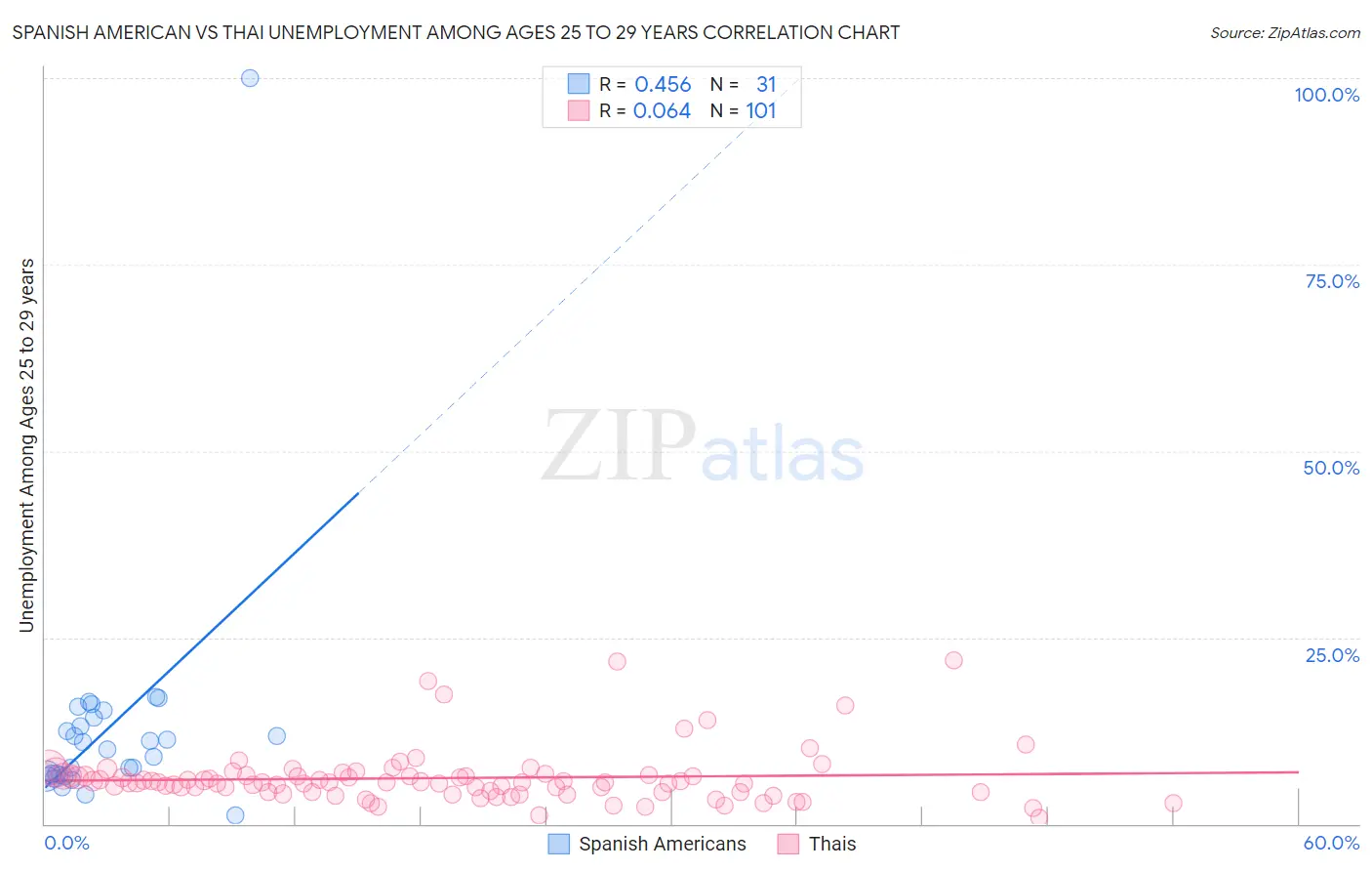 Spanish American vs Thai Unemployment Among Ages 25 to 29 years