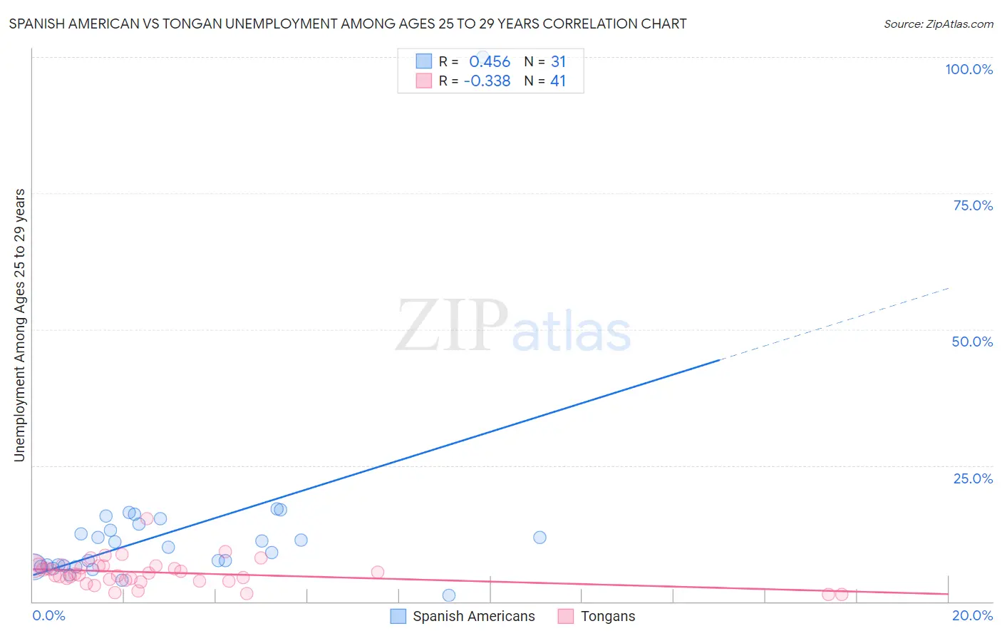 Spanish American vs Tongan Unemployment Among Ages 25 to 29 years