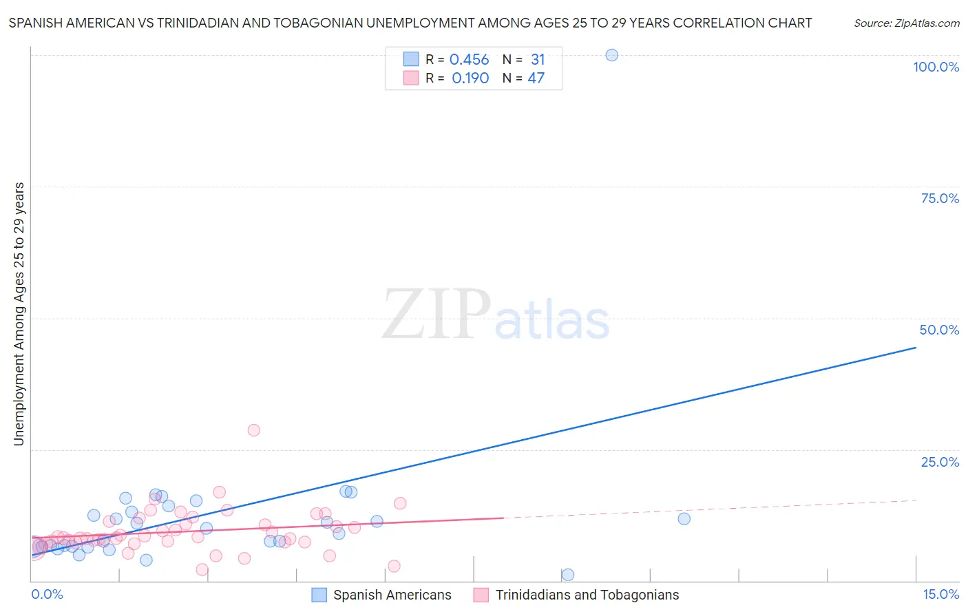 Spanish American vs Trinidadian and Tobagonian Unemployment Among Ages 25 to 29 years