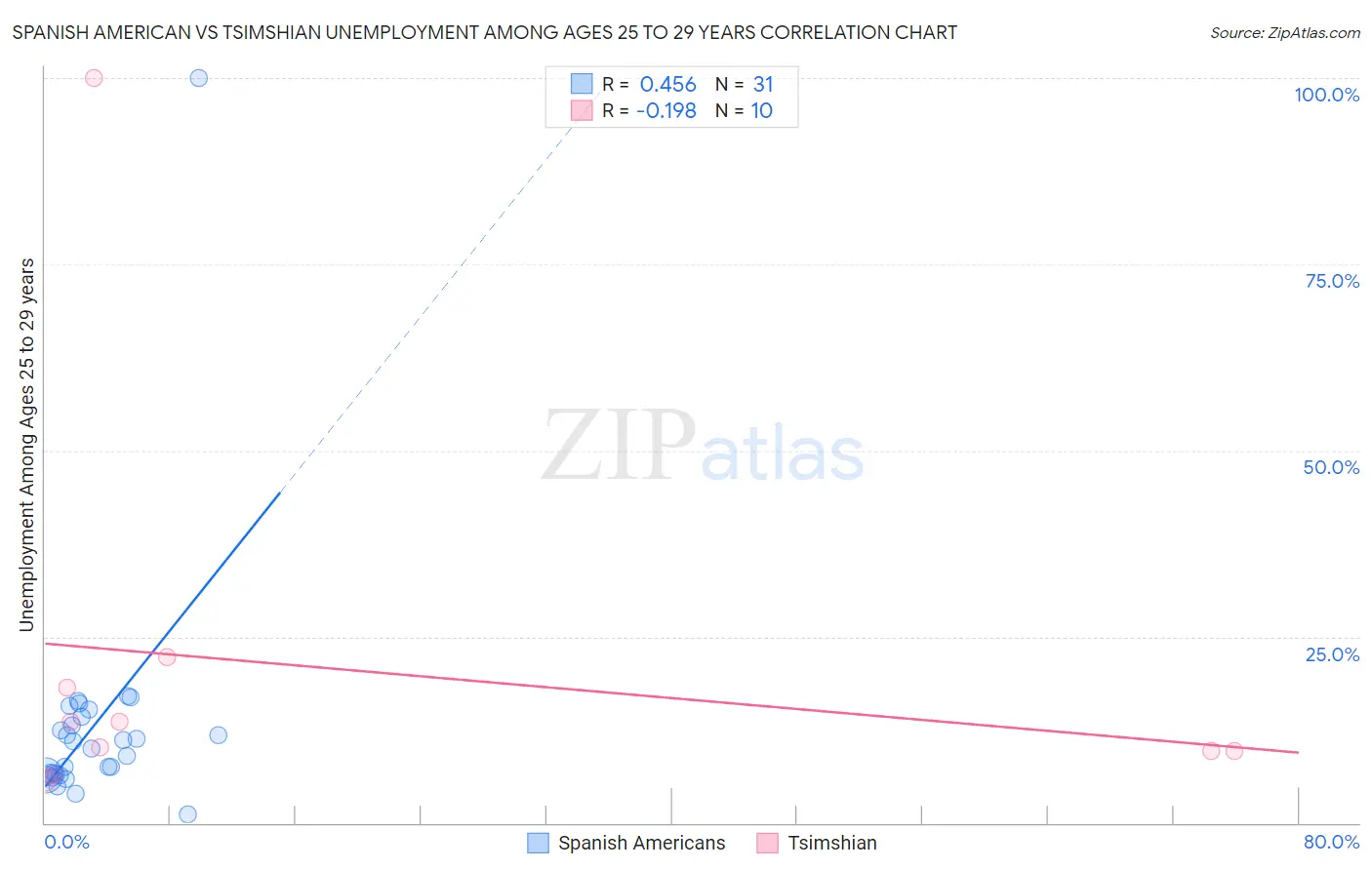 Spanish American vs Tsimshian Unemployment Among Ages 25 to 29 years