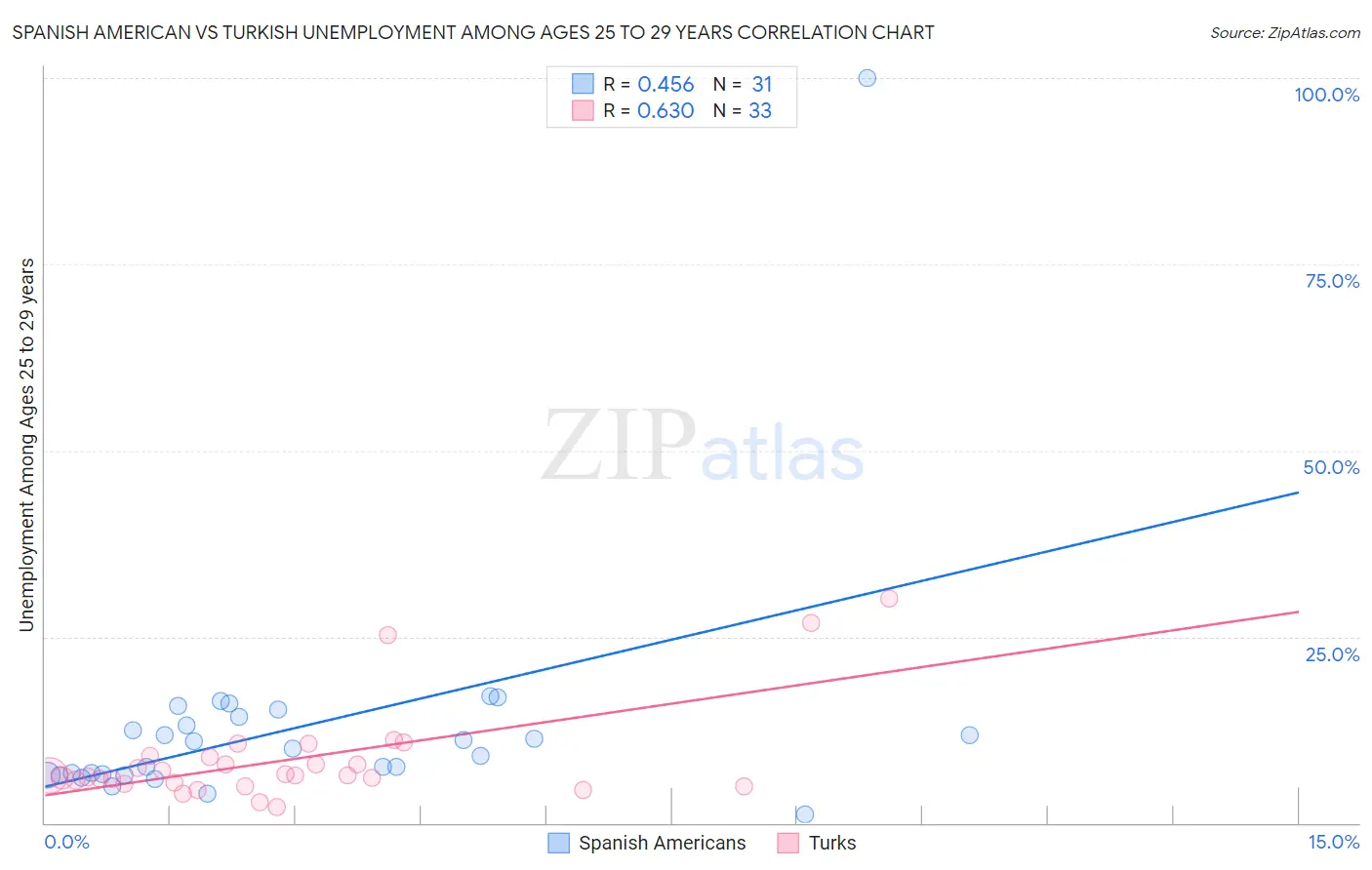 Spanish American vs Turkish Unemployment Among Ages 25 to 29 years