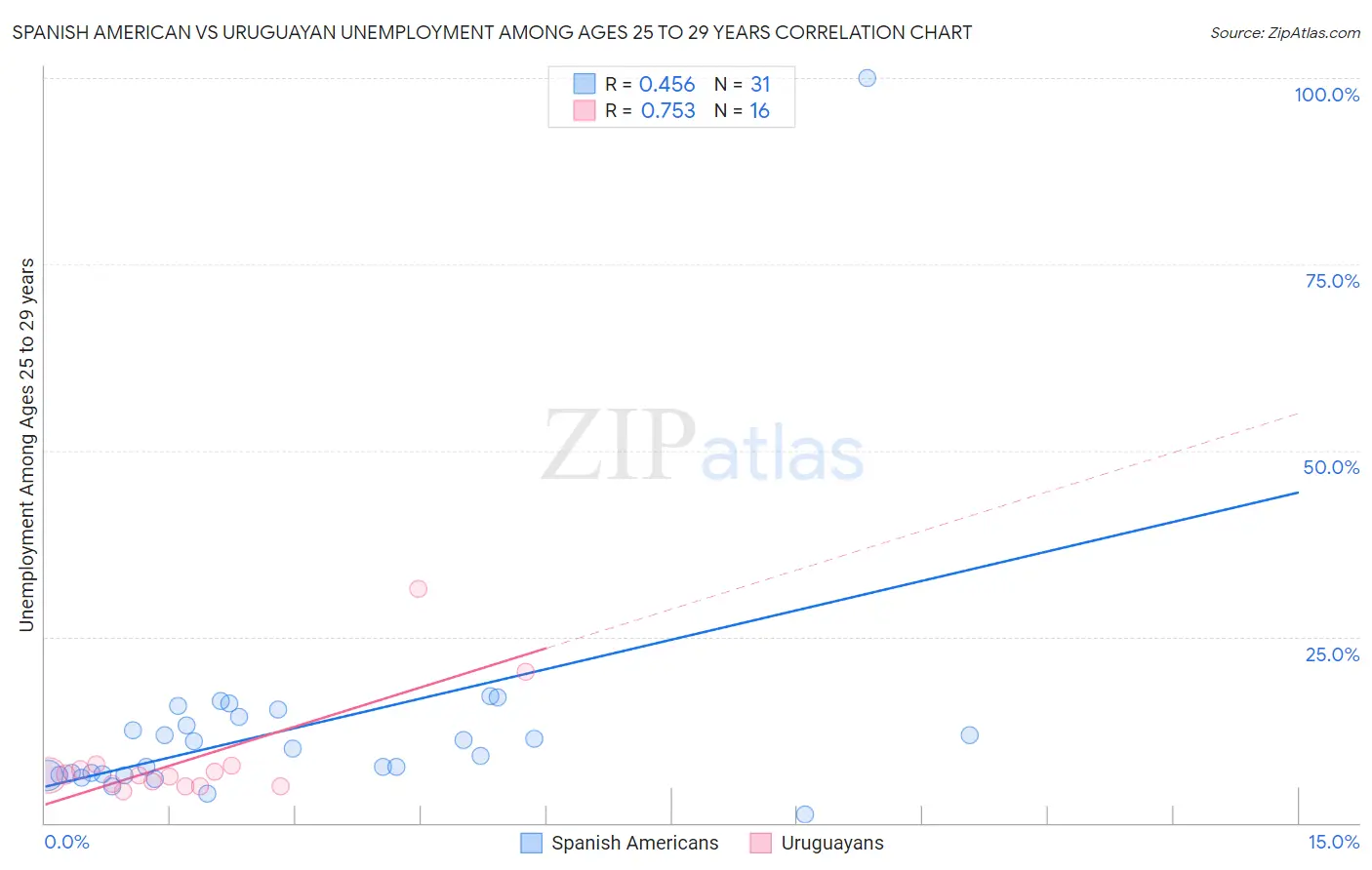 Spanish American vs Uruguayan Unemployment Among Ages 25 to 29 years