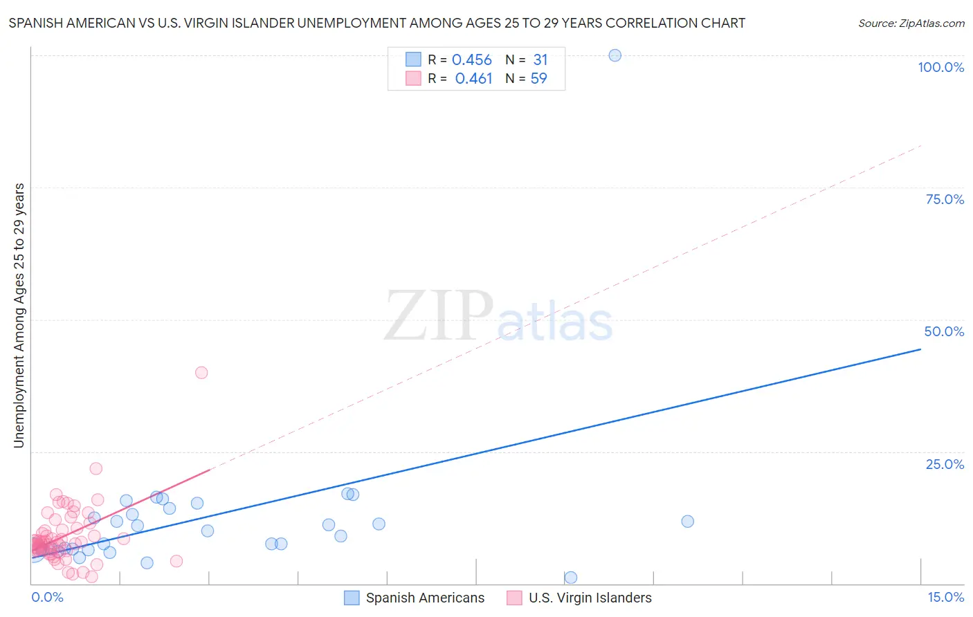 Spanish American vs U.S. Virgin Islander Unemployment Among Ages 25 to 29 years