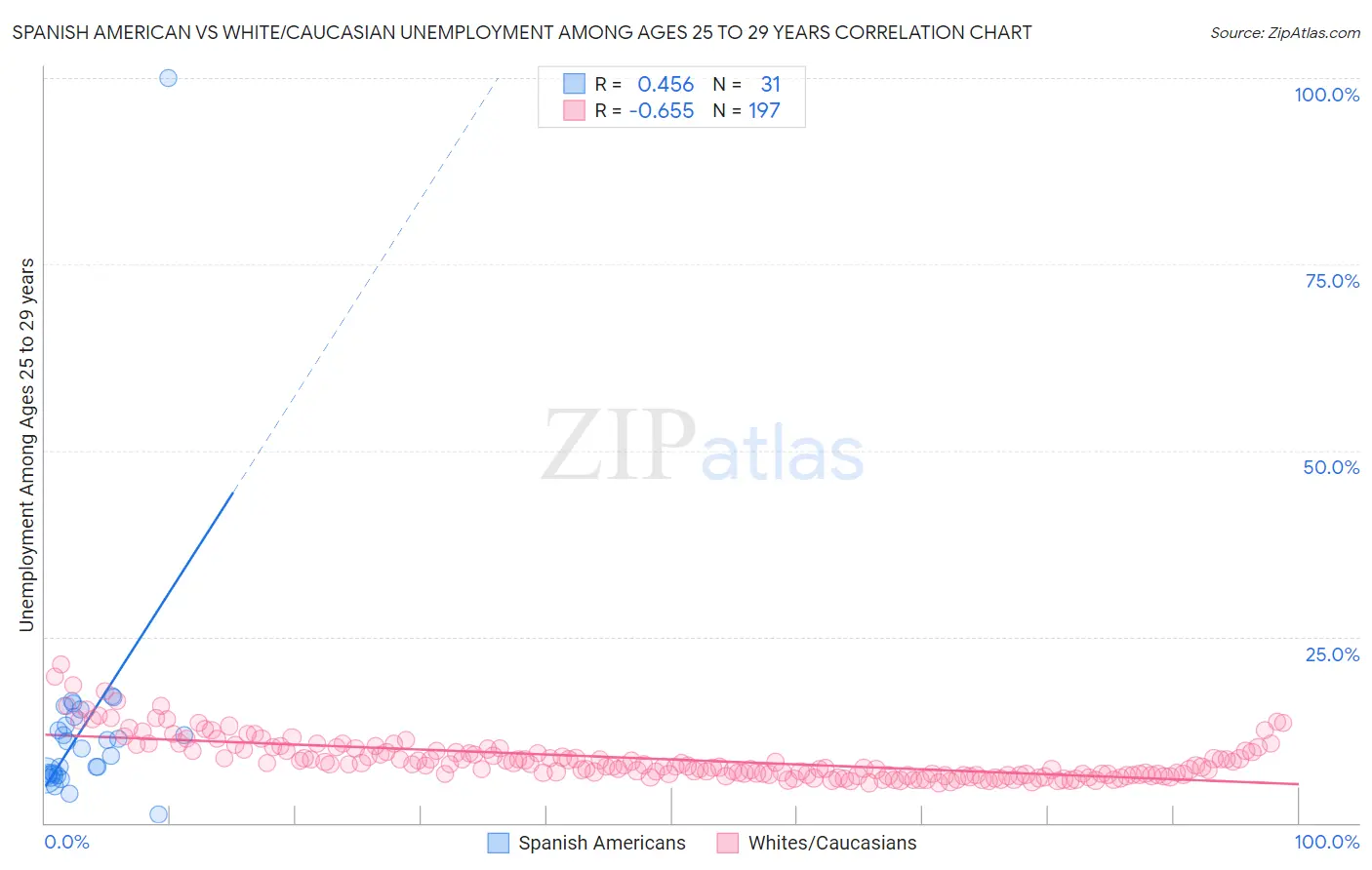 Spanish American vs White/Caucasian Unemployment Among Ages 25 to 29 years