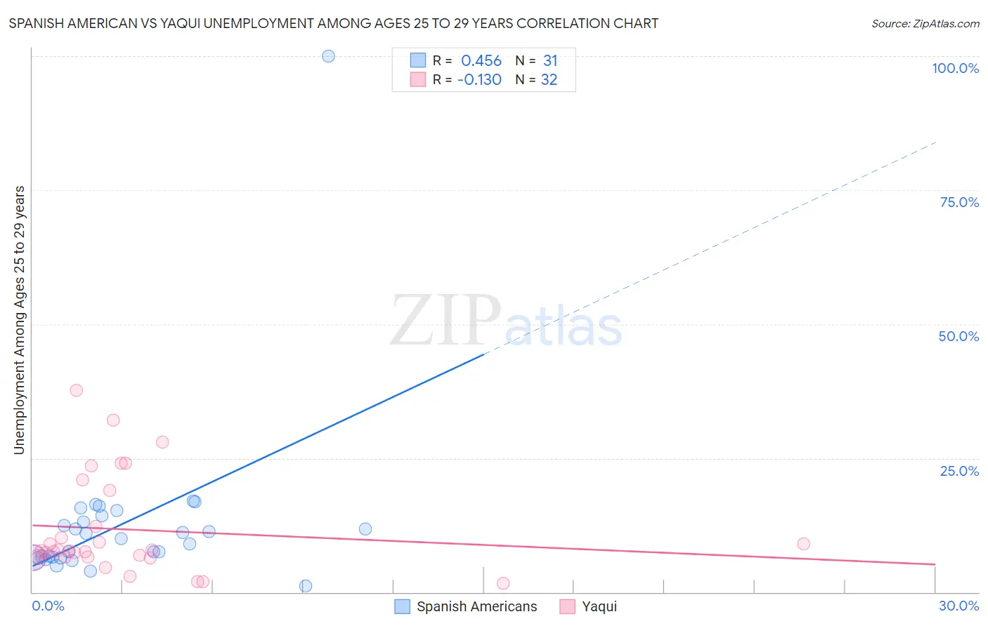 Spanish American vs Yaqui Unemployment Among Ages 25 to 29 years