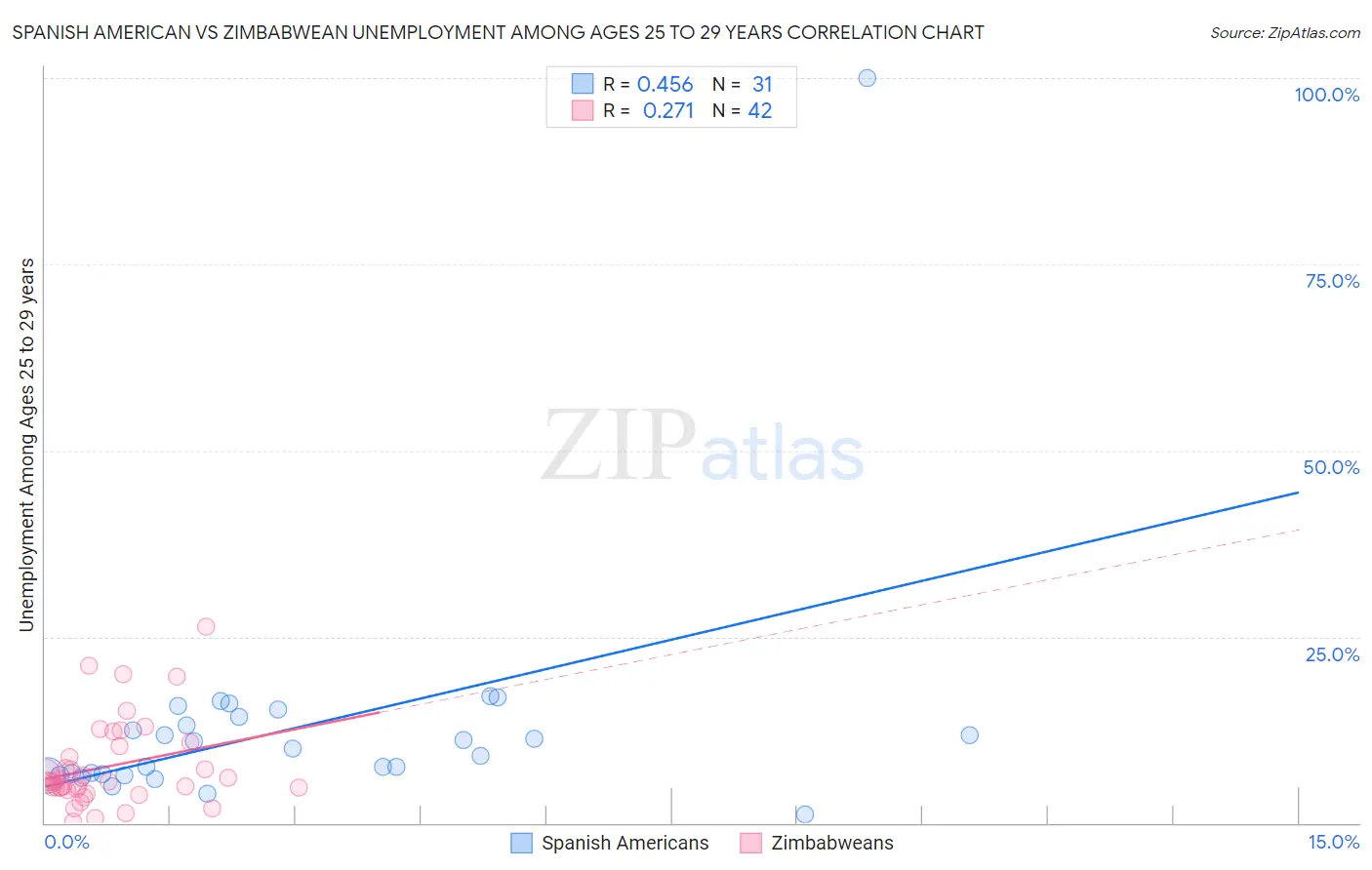 Spanish American vs Zimbabwean Unemployment Among Ages 25 to 29 years