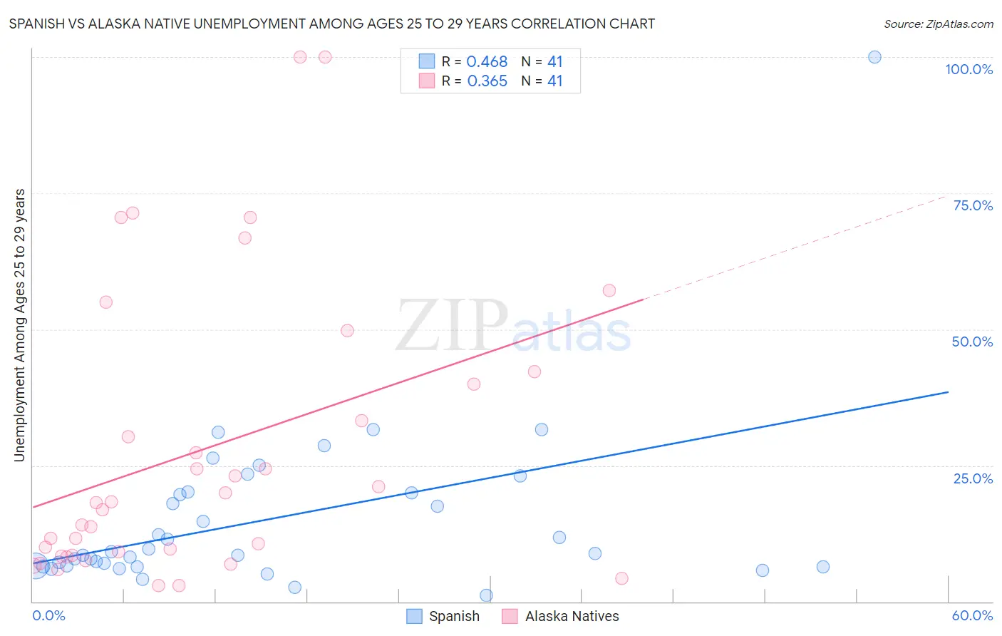 Spanish vs Alaska Native Unemployment Among Ages 25 to 29 years