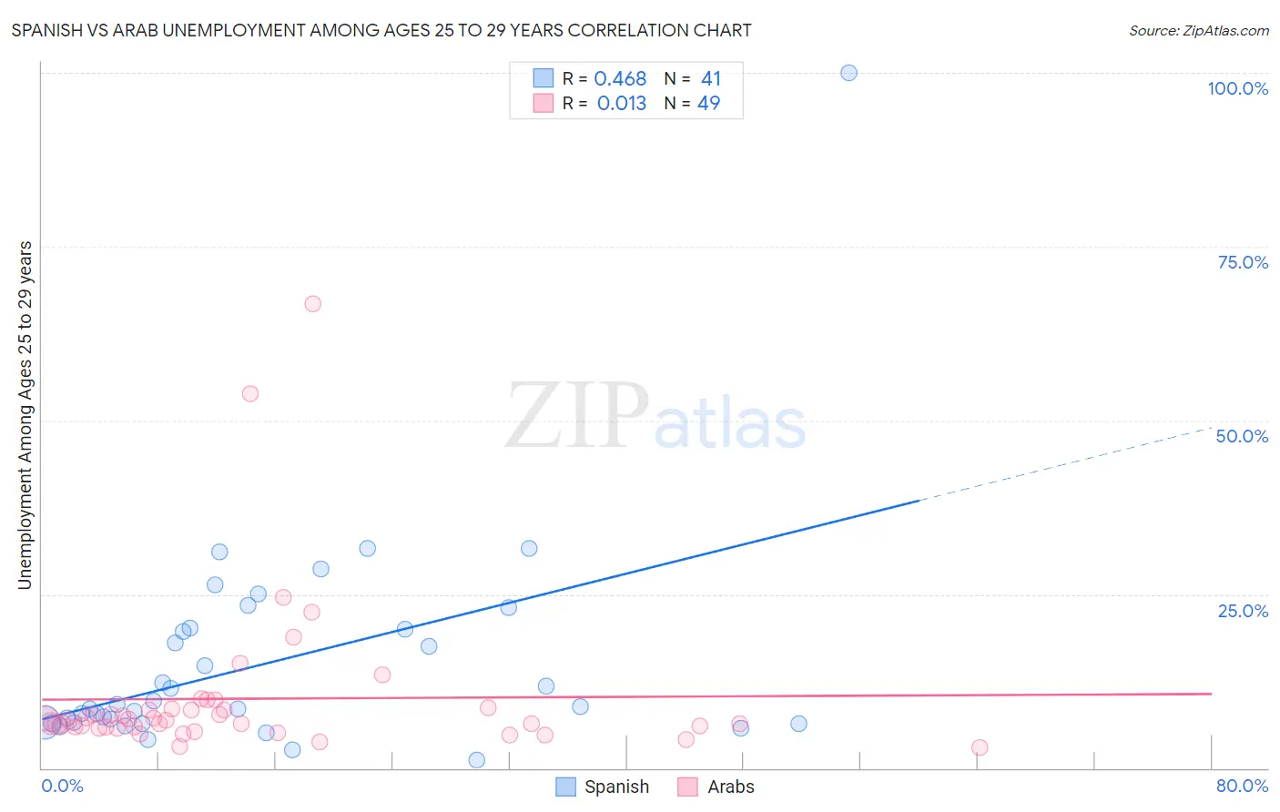 Spanish vs Arab Unemployment Among Ages 25 to 29 years