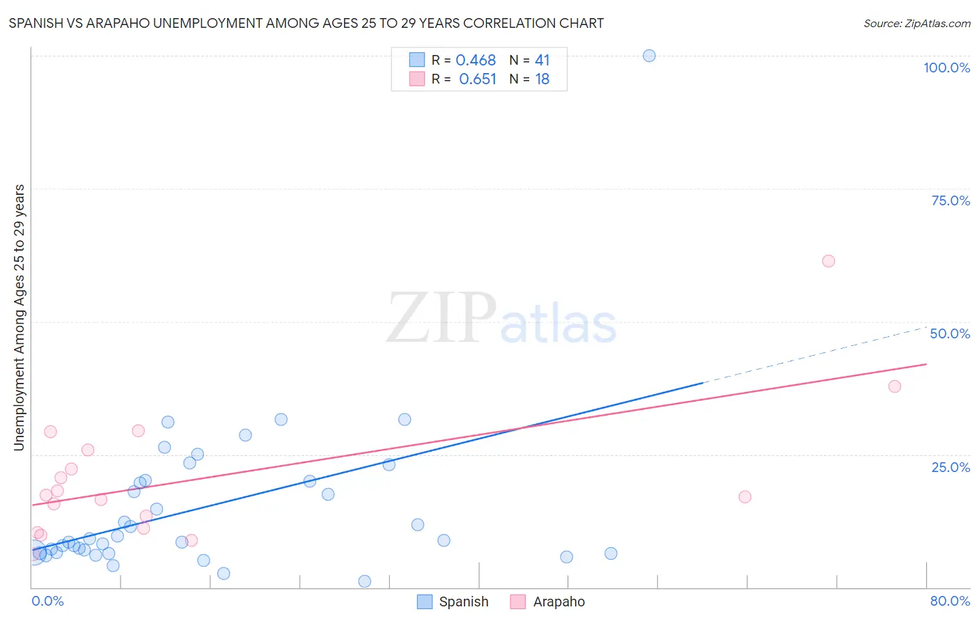 Spanish vs Arapaho Unemployment Among Ages 25 to 29 years