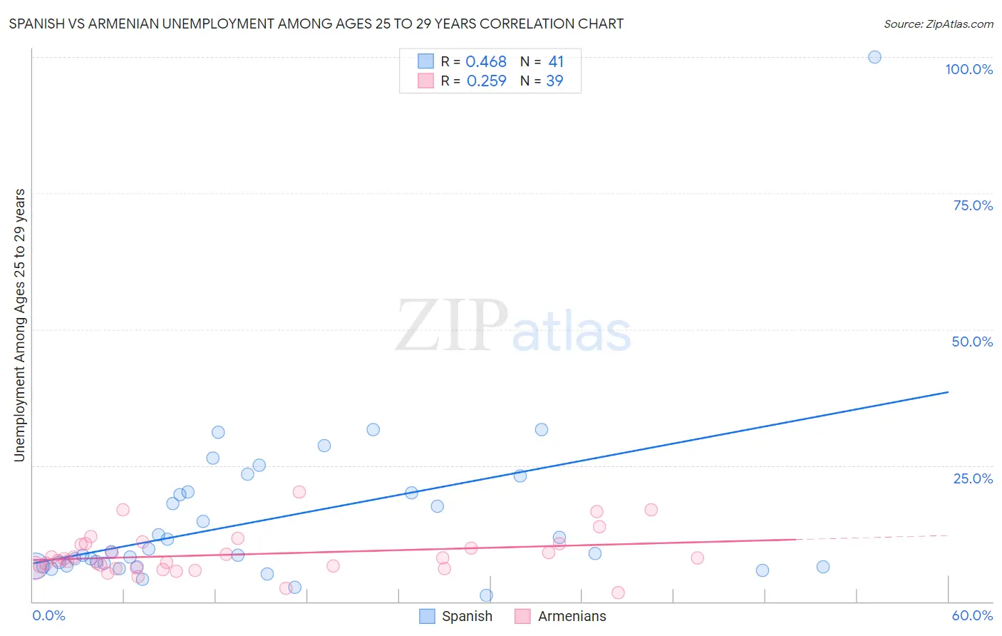 Spanish vs Armenian Unemployment Among Ages 25 to 29 years