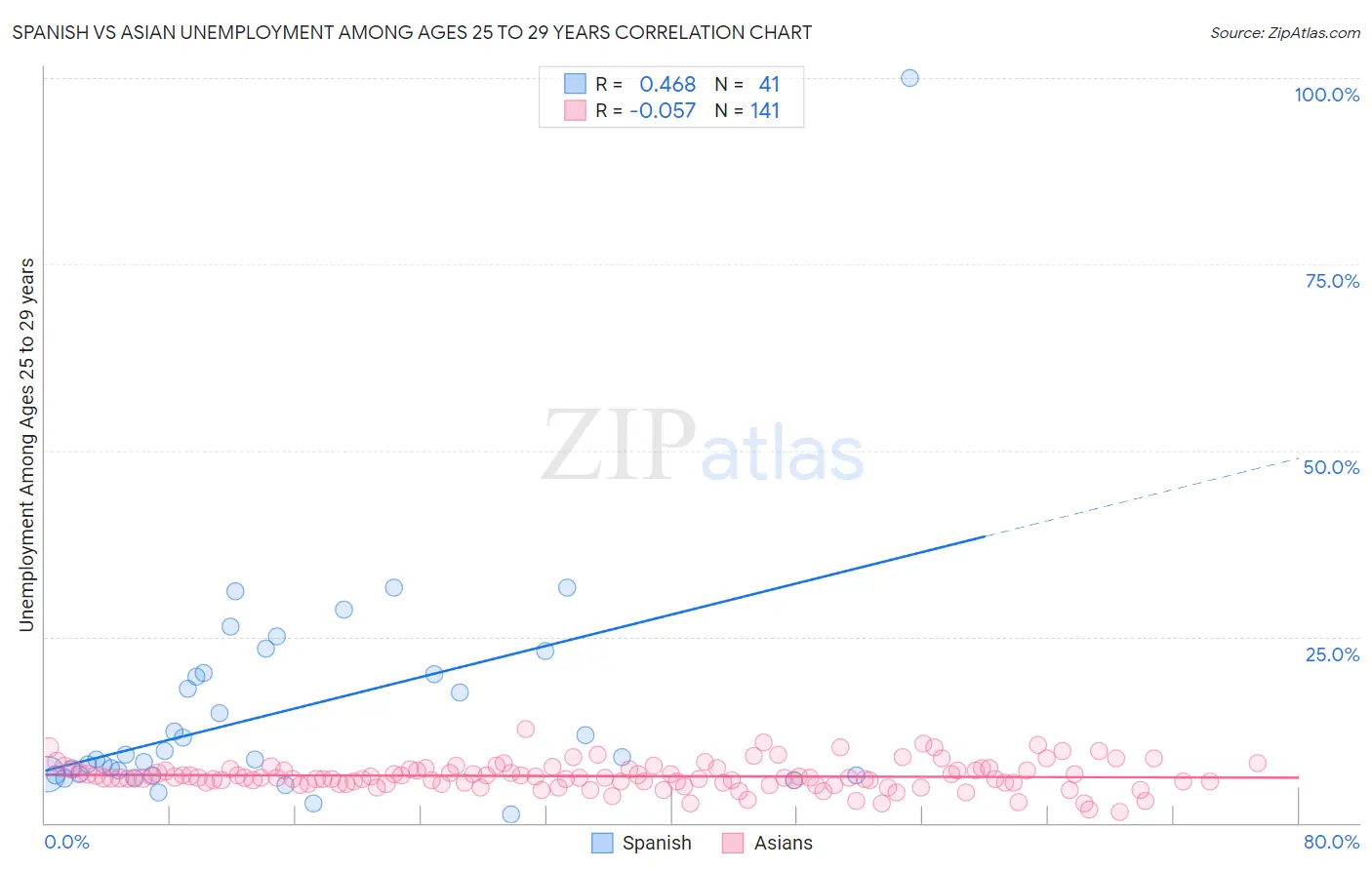 Spanish vs Asian Unemployment Among Ages 25 to 29 years