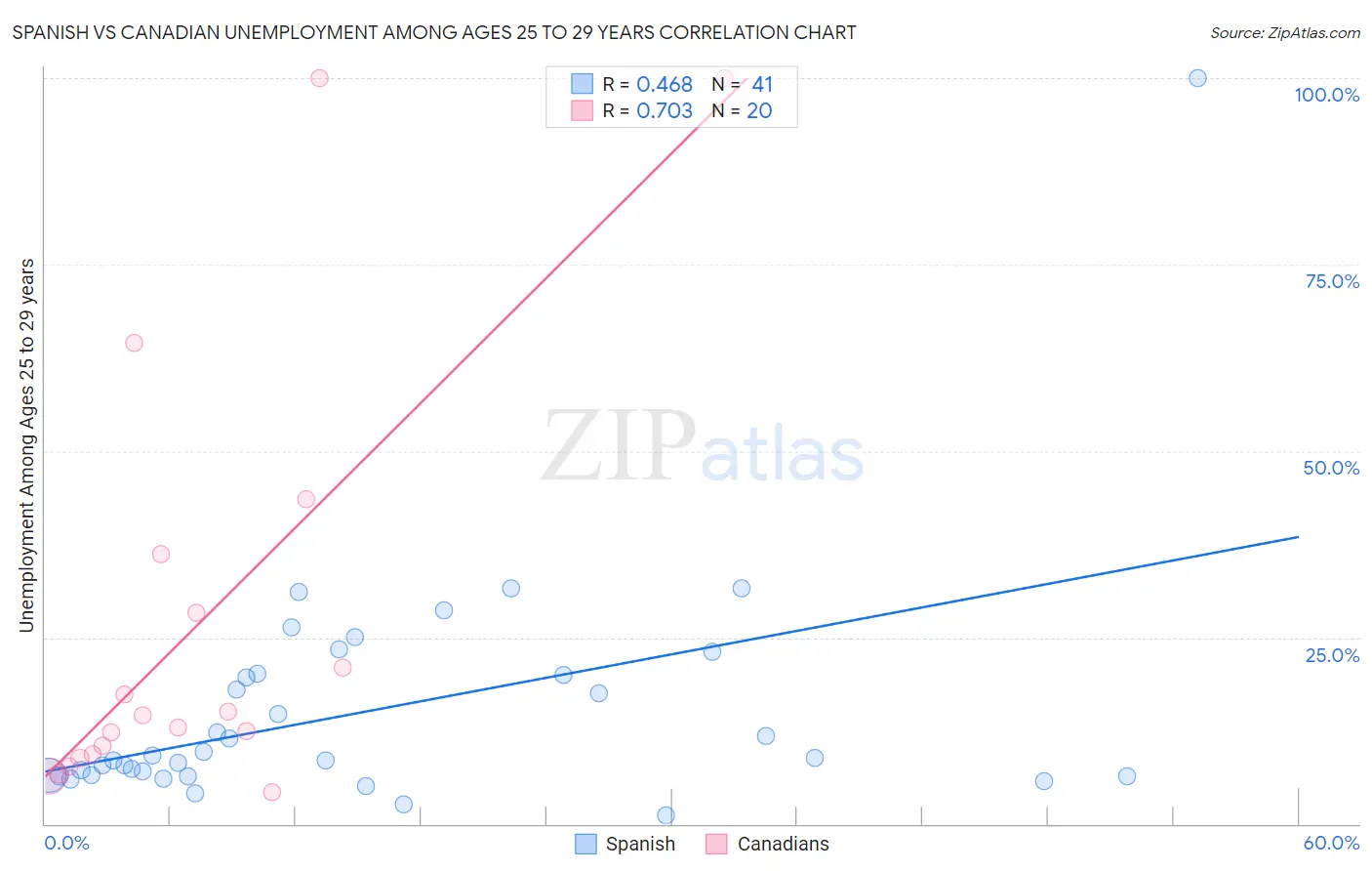 Spanish vs Canadian Unemployment Among Ages 25 to 29 years