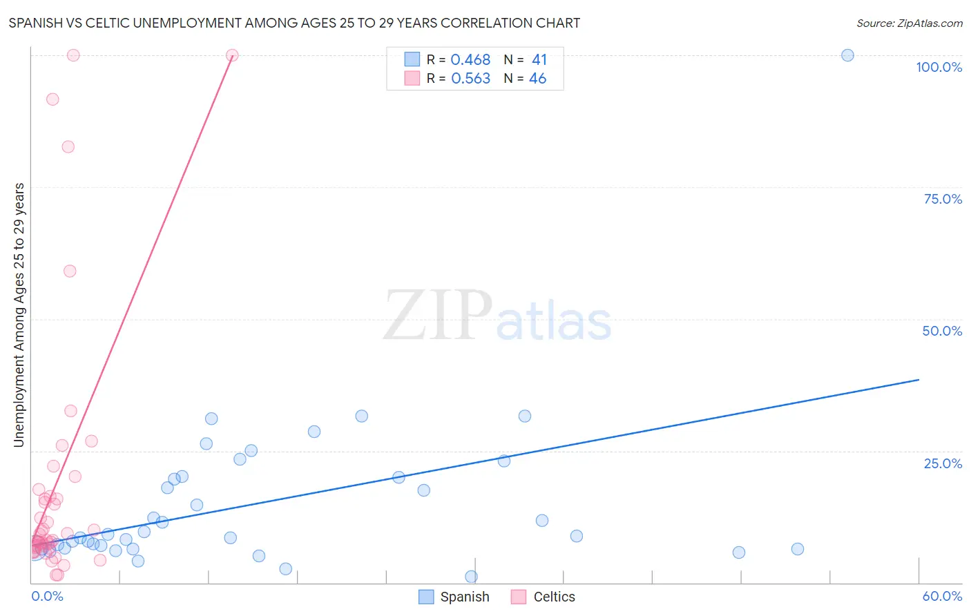 Spanish vs Celtic Unemployment Among Ages 25 to 29 years