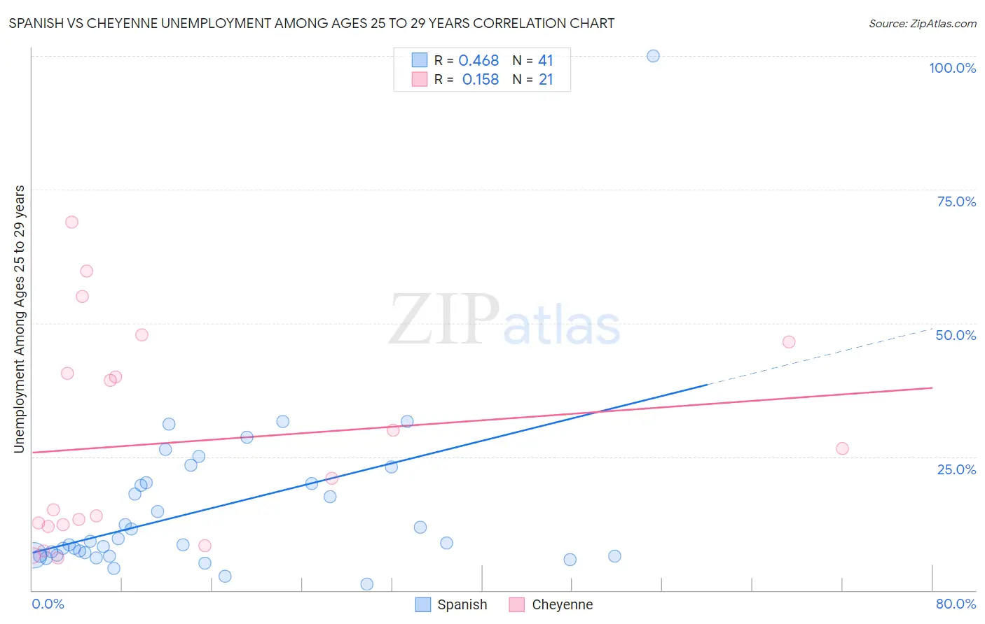 Spanish vs Cheyenne Unemployment Among Ages 25 to 29 years