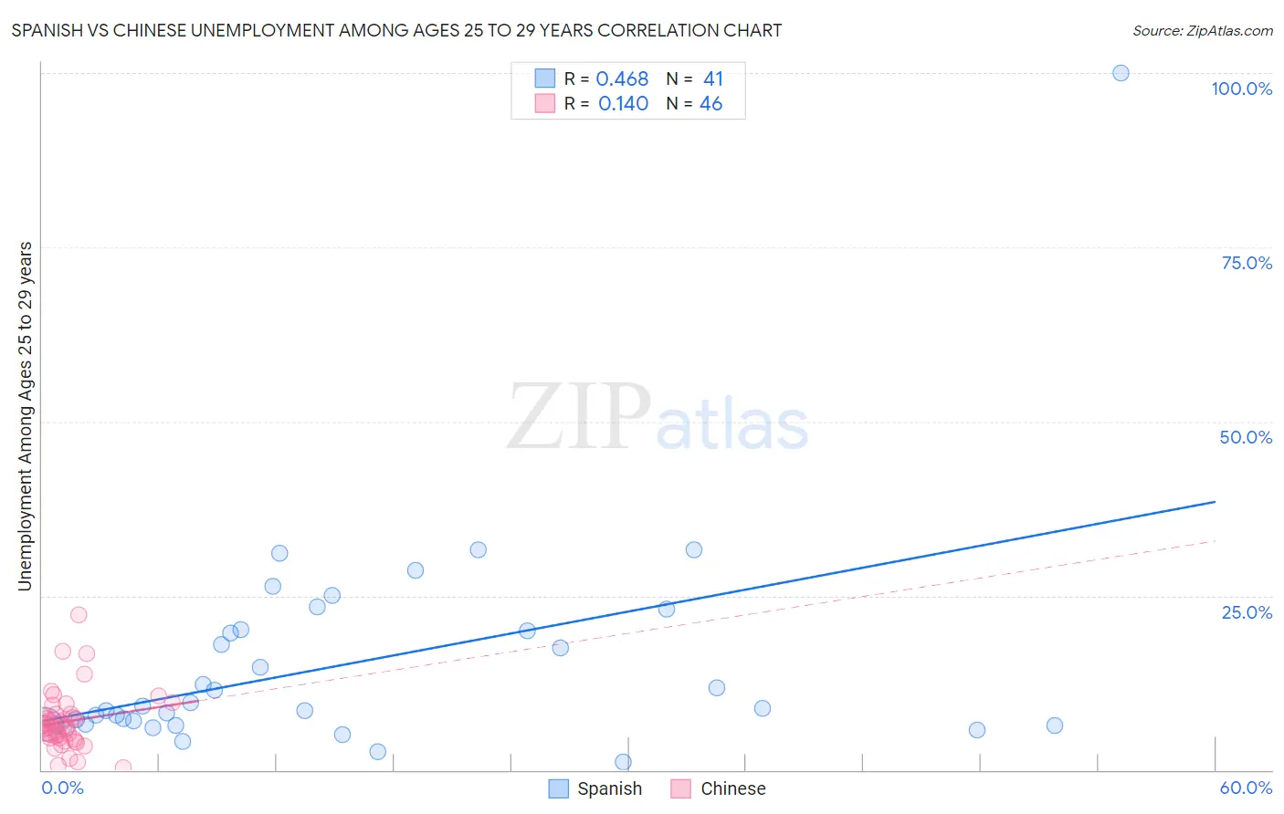 Spanish vs Chinese Unemployment Among Ages 25 to 29 years