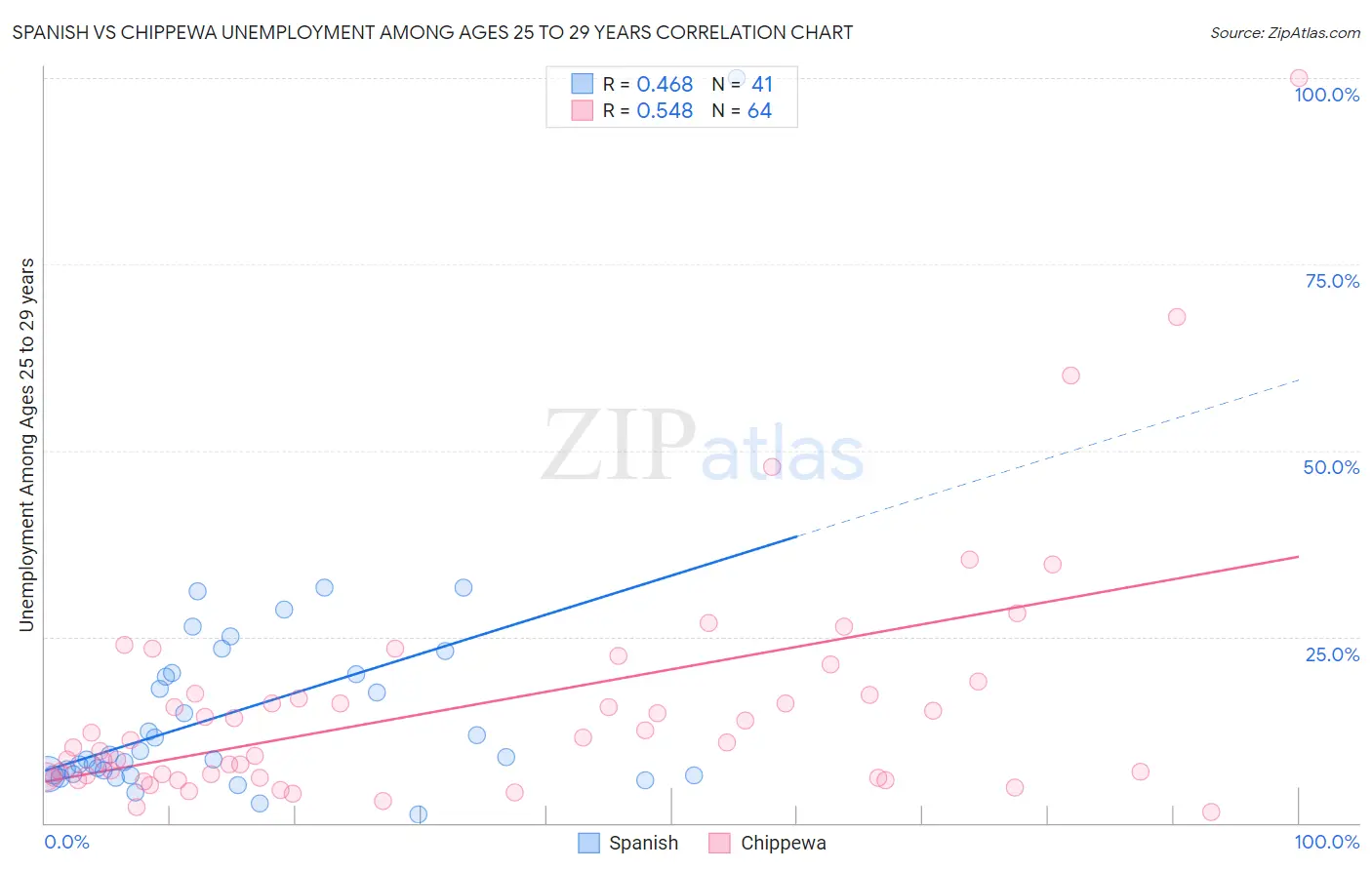 Spanish vs Chippewa Unemployment Among Ages 25 to 29 years