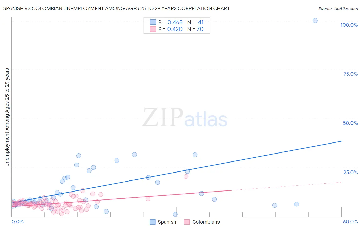 Spanish vs Colombian Unemployment Among Ages 25 to 29 years
