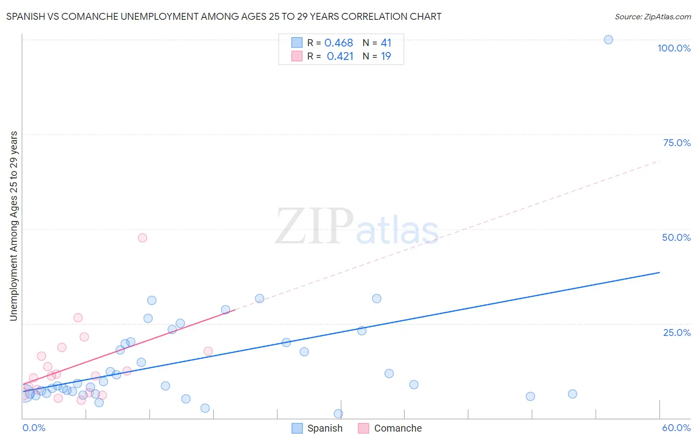 Spanish vs Comanche Unemployment Among Ages 25 to 29 years