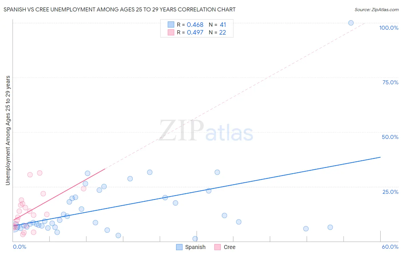 Spanish vs Cree Unemployment Among Ages 25 to 29 years