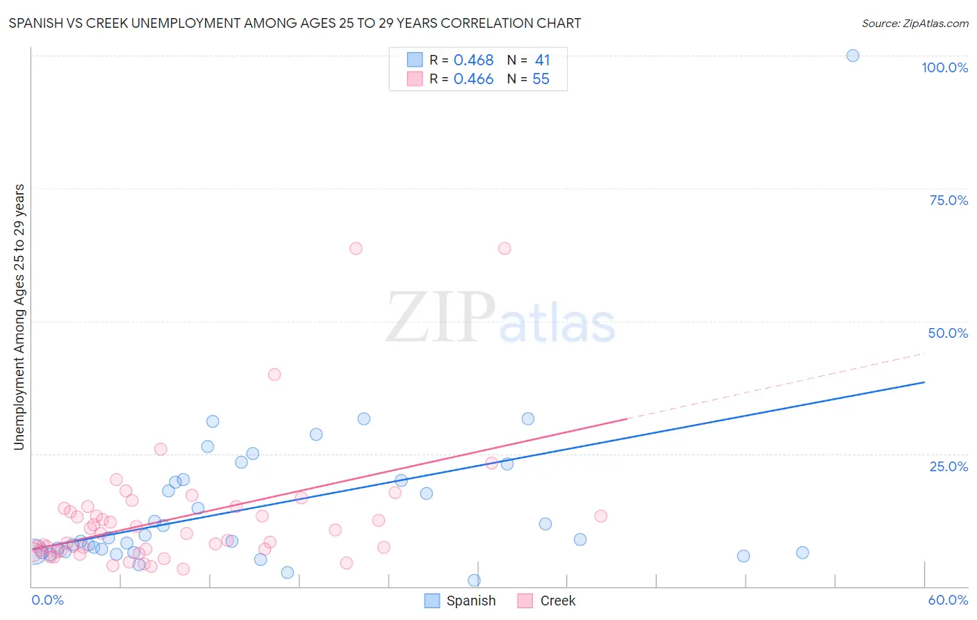Spanish vs Creek Unemployment Among Ages 25 to 29 years