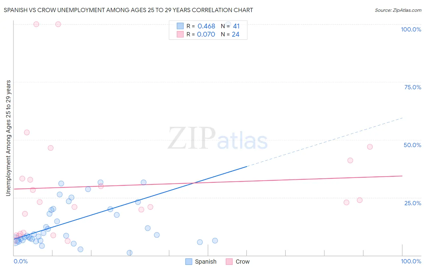 Spanish vs Crow Unemployment Among Ages 25 to 29 years