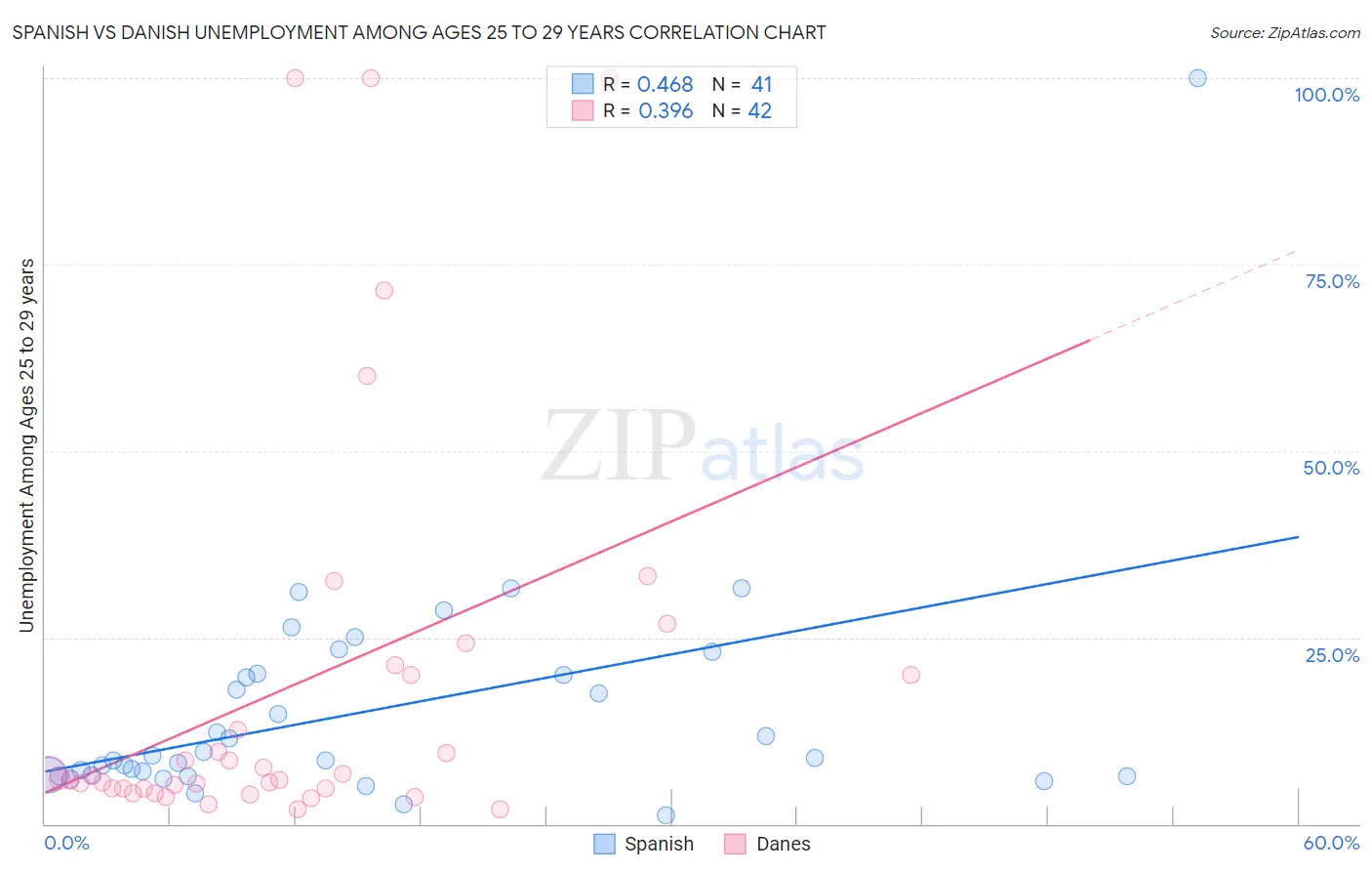 Spanish vs Danish Unemployment Among Ages 25 to 29 years