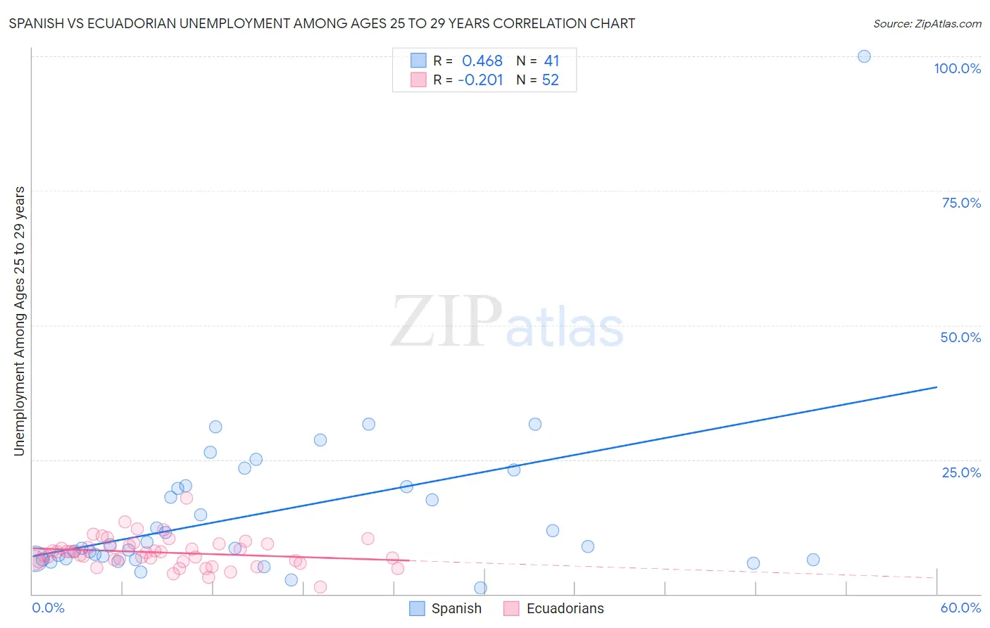 Spanish vs Ecuadorian Unemployment Among Ages 25 to 29 years