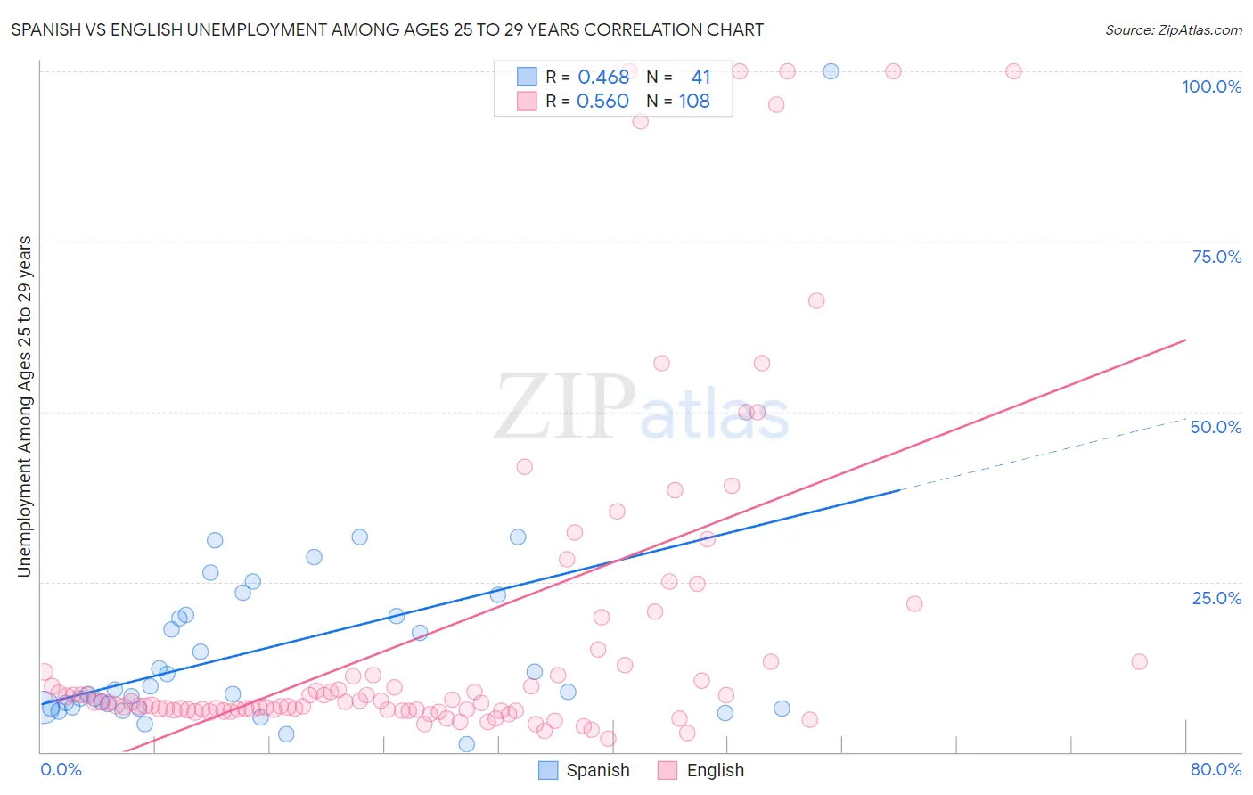 Spanish vs English Unemployment Among Ages 25 to 29 years