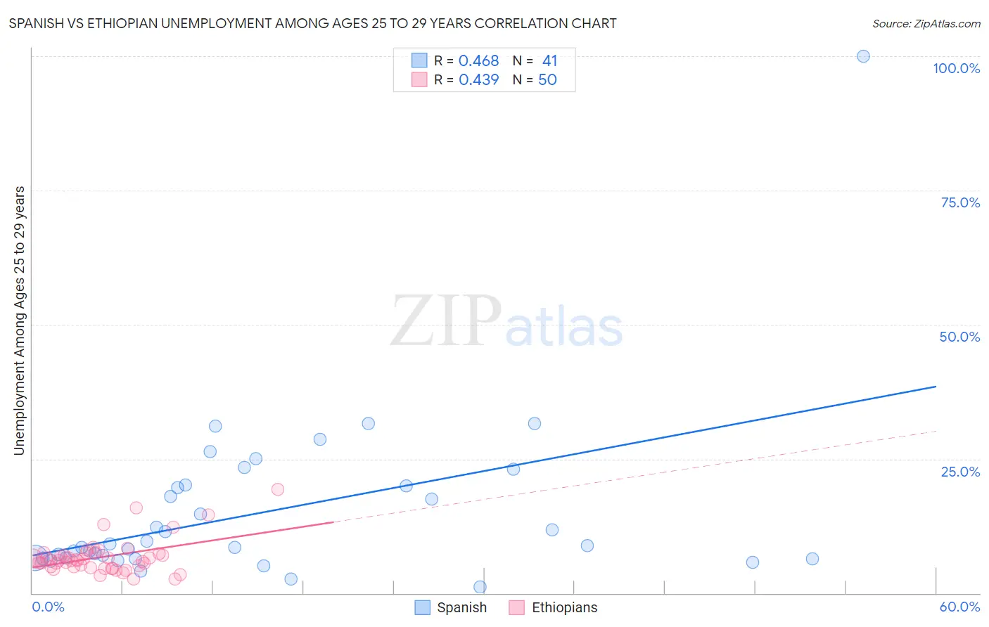 Spanish vs Ethiopian Unemployment Among Ages 25 to 29 years