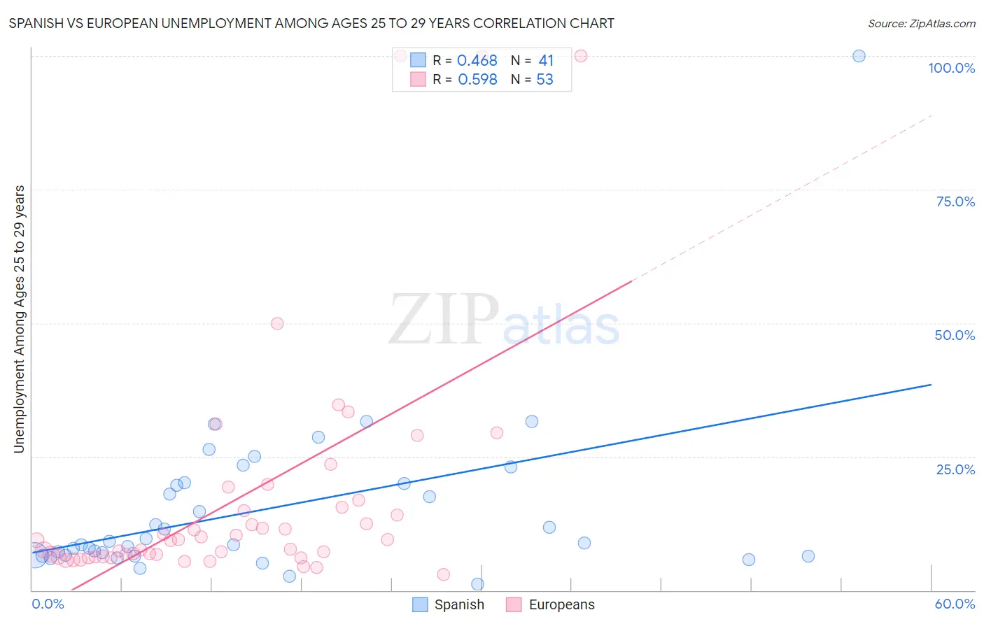 Spanish vs European Unemployment Among Ages 25 to 29 years