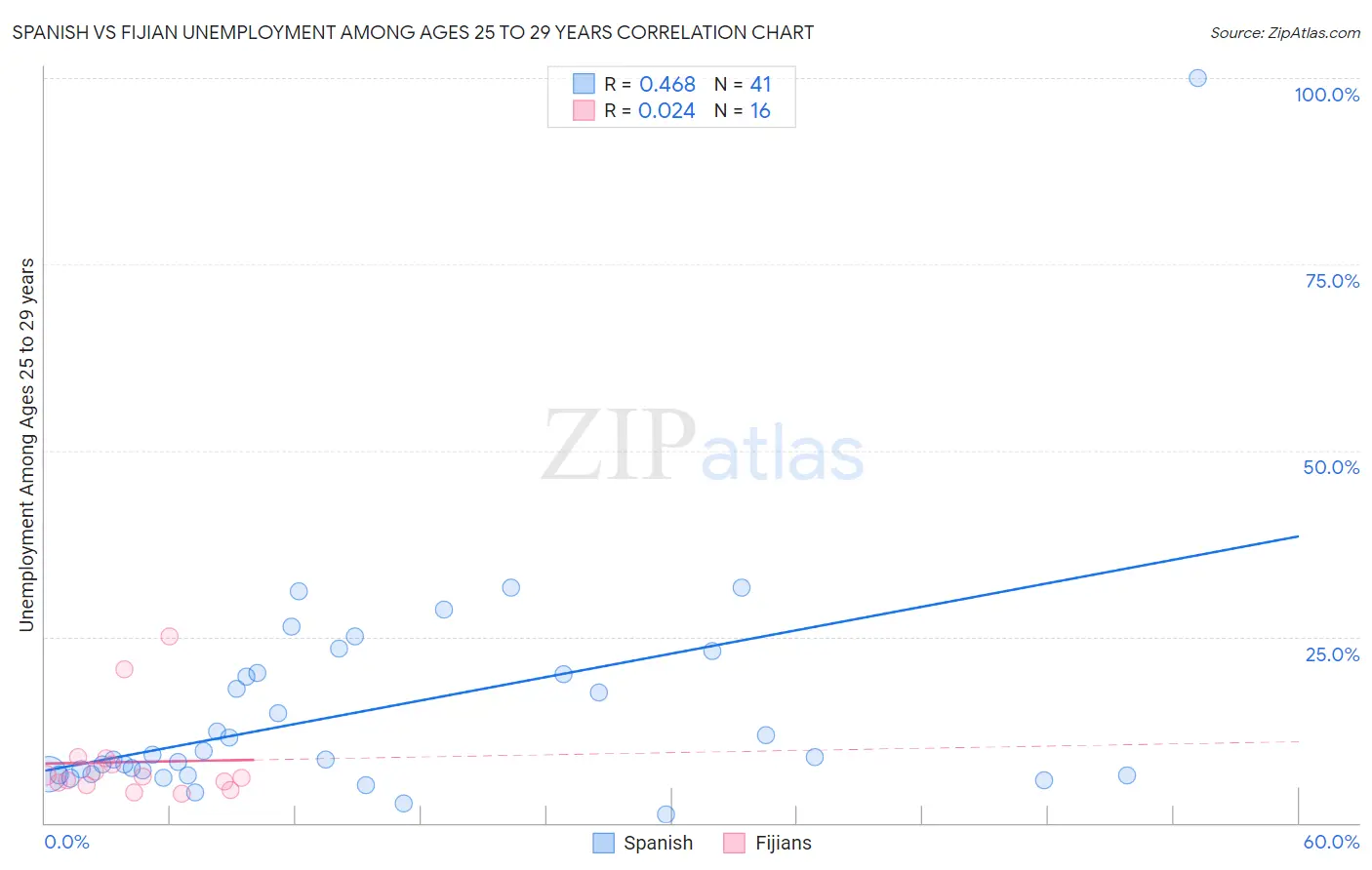 Spanish vs Fijian Unemployment Among Ages 25 to 29 years