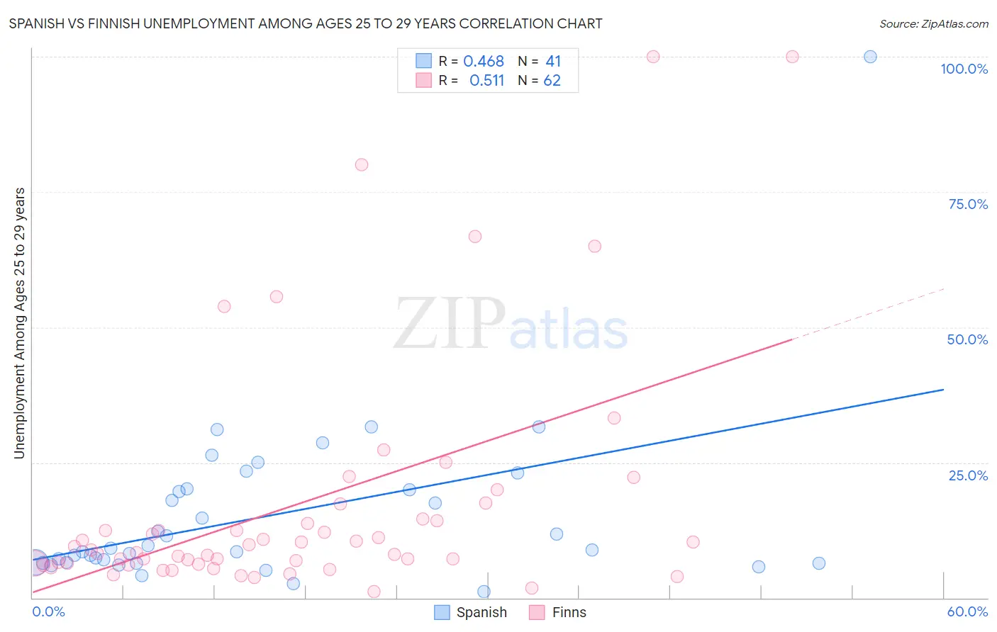 Spanish vs Finnish Unemployment Among Ages 25 to 29 years