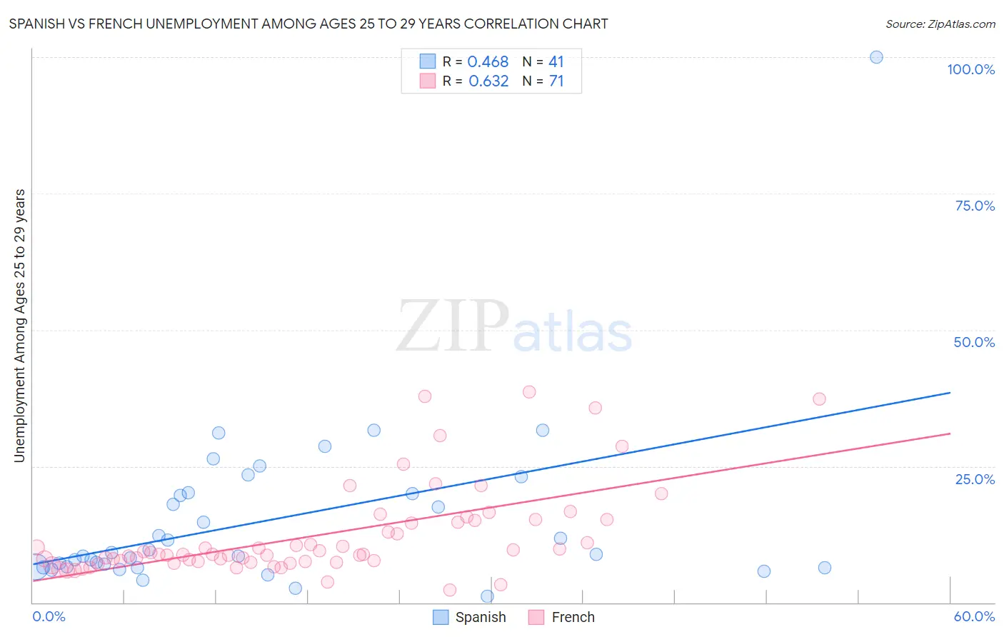 Spanish vs French Unemployment Among Ages 25 to 29 years