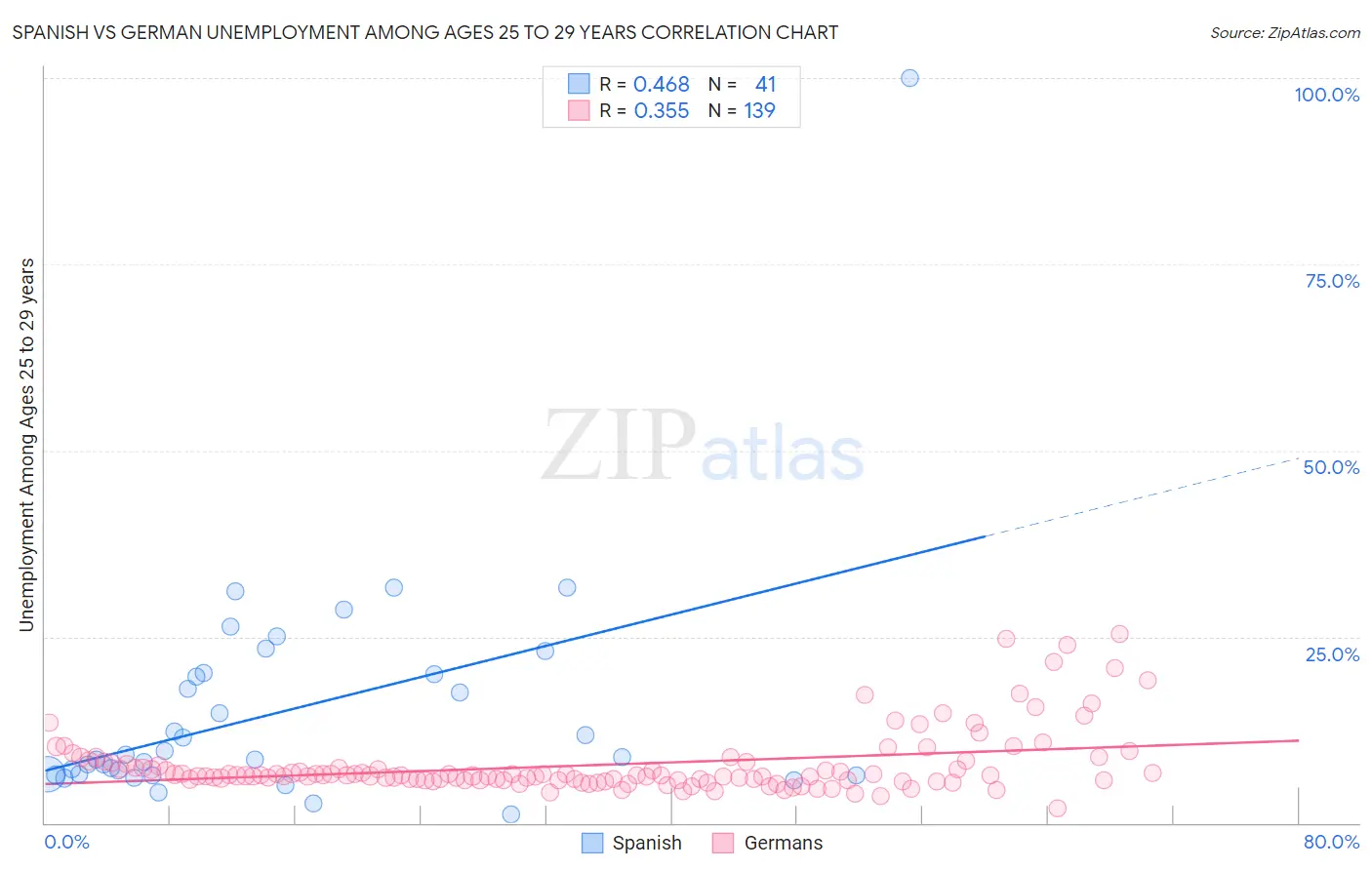 Spanish vs German Unemployment Among Ages 25 to 29 years