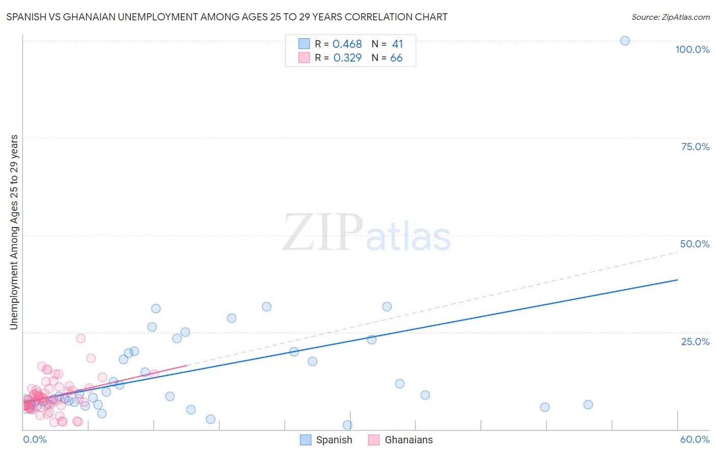 Spanish vs Ghanaian Unemployment Among Ages 25 to 29 years