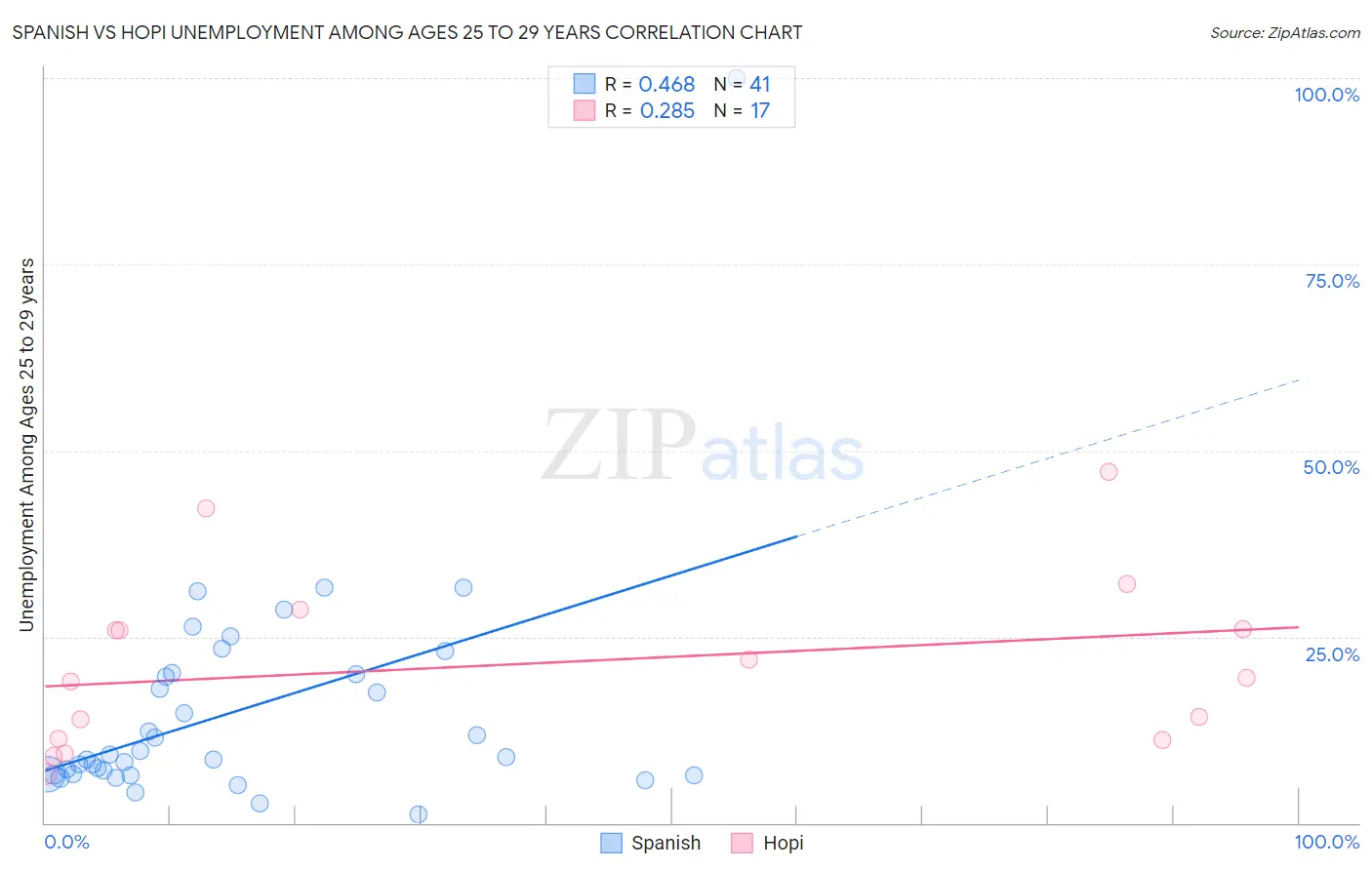 Spanish vs Hopi Unemployment Among Ages 25 to 29 years