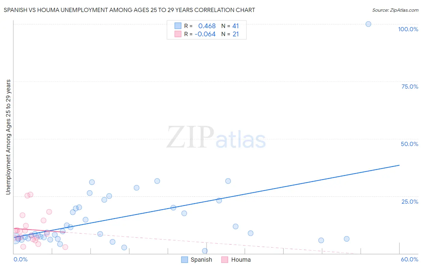 Spanish vs Houma Unemployment Among Ages 25 to 29 years