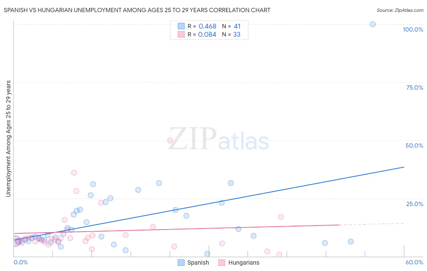 Spanish vs Hungarian Unemployment Among Ages 25 to 29 years